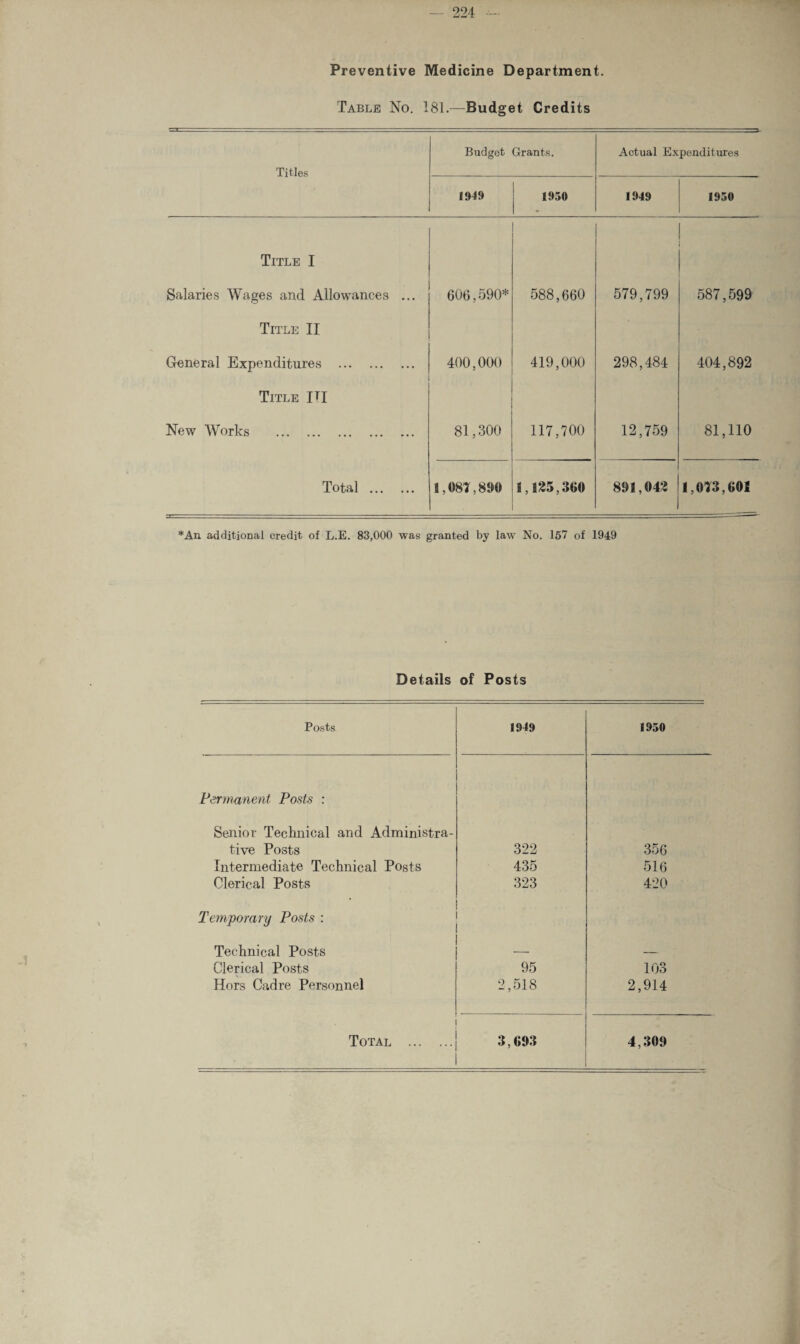 Preventive Medicine Department. Table No. 181.—Budget Credits Titles Budget Grants. _* Actual Expenditures 1949 1950 1949 1950 Title I Salaries Wages and Allowances ... 606,590* 588,660 579,799 587,599 Title II General Expenditures . 400,000 419,000 298,484 404,892 Title III New Works . 81,300 117,700 12,759 81,110 Total . S,081,890 1,125,360 891,042 1,013,604 *An additional credit of L.E. 83,000 was granted by law No. 157 of 1949 Details of Posts Posts 1949 1950 Permanent Posts : Senior Technical and Administra- tive Posts 322 356 Intermediate Technical Posts 435 516 Clerical Posts 323 420 Temporary Posts : Technical Posts — — Clerical Posts 95 103 Hors Cadre Personnel 2,518 2,914 .