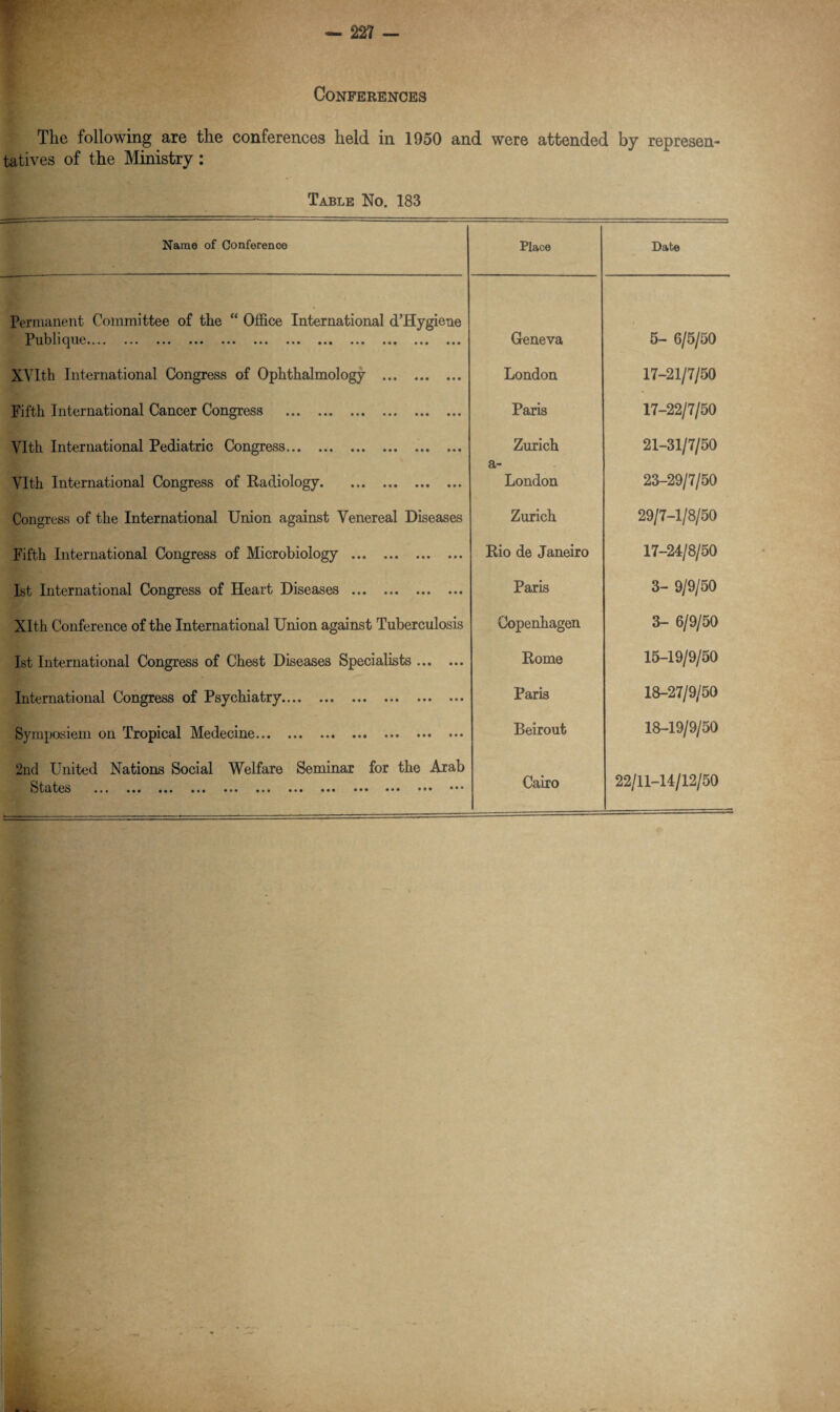 Conferences The following are the conferences held in 1950 and were attended by represen¬ tatives of the Ministry: Table No. 183 Name of Conference Place Date Permanent Committee of the  Office International d’Hygiene Publique.... ••• • •• • •• ••• ••• ••• * ♦ ♦ ••• ••• ••• Geneva 5- 6/5/50 XVIth International Congress of Ophthalmology . London 17-21/7/50 Fifth International Cancer Congress . Paris 17-22/7/50 VIth International Pediatric Congress. Zurich 21-31/7/50 Vlth International Congress of Radiology. ct London 23-29/7/50 Congress of the International Union against Venereal Diseases Zurich 29/7-1/8/50 Fifth International Congress of Microbiology . Rio de Janeiro 17-24/8/50 1st International Congress of Heart Diseases . Paris 3- 9/9/50 Xlth Conference of the International Union against Tuberculosis Copenhagen 3- 6/9/50 1st International Congress of Chest Diseases Specialists. Rome 15-19/9/50 International Congress of Psychiatry. Paris 18-27/9/50 Symposiem on Tropical Medecine. Beirout 18-19/9/50 2nd United Nations Social Welfare Seminar for the Arab StlltCb ••• ••• ••• ••• ••• «#« ••• ••• ••• • • • '*• Cairo 22/11-14/12/50