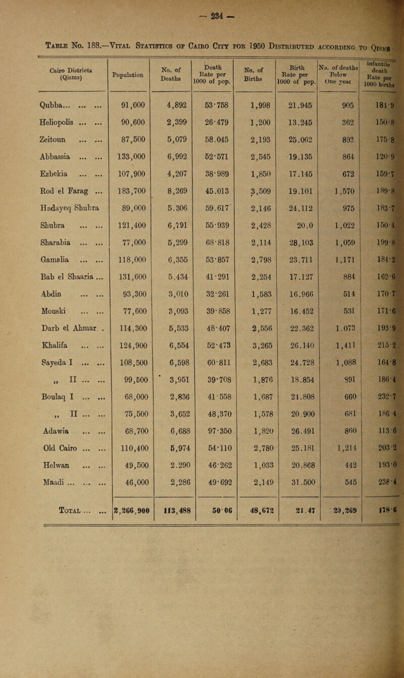 Cairo Districts (Qisms) Population No. of Deaths Death Rate per 1000 of pop. No. of Births Birth Rate per 1000 of pop. No. of deaths Below One year infantile death Bate per 1000 births Qul)bft« »• ••• ••• 91,000 4,892 53*758 1,998 21.945 905 1849 Heliopolis . 90,600 2,399 26*479 1,200 13.245 362 150-8 Zeitoun . 87,500 5,079 58.045 2,193 25.062 893 175-8 Abbassia . 133,000 6,992 52*571 2,545 19.135 864 120-9 Ezbekia . 107,900 4,207 38*989 1,850 17.145 672 159-7 Rod el Farag ... 183,700 8,269 45.013 3,509 19.101 1,570 189-8 Hadayeq Shubra 89,000 5.306 59.617 2,146 24.112 975 183-7 Shubra . 121,400 6,791 55*939 2,428 20.0 1,022 150-4 Sharabia . 77,000 5,299 68*818 2,114 28,103 1,059 199-8 Gamalia . 118,000 6,355 53*857 2,798 23.711 1,171 184-2 Bab el Shaaria ... 131,600 5.434 41*291 2,254 17.127 884 162-6 Abdin • • • • • • 93,300 3,010 32*261 1,583 16.966 514 170 7 Mouski . 77,600 3,093 39*858 1,277 16.452 531 171-6 Darb el Ahmar. . 114,300 5,533 48*407 2,556 22.362 1.073 193-9 Khalifa . 124,900 6,554 52*473 3,265 26.140 1,411 215-2 Sayeda I . 108,500 6,598 60*811 2,683 24.728 1,088 164*8 j y XX ••• 99,500 * 3,951 39*708 1,876 18.854 891 186-4 Boulaq I . 68,000 2,836 41*558 1,687 21.808 660 232-7 ) | y II • • • 75,500 3,652 48,370 1,578 20.900 681 186 4 Adawia . 68,700 6,688 97*350 1,820 26.491 860 1136 Old Cairo . 110,400 5,974 54*110 2,780 25.181 1,214 203-2 Helwan . 49,500 2.290 46*262 1,033 20.868 442 193-0 Maadi. 46,000 2,286 49*692 2,149 31.500 515 238-4 Total . 2,266,900 113,488 50 06 48,612 1 21.47 20,269 178-6
