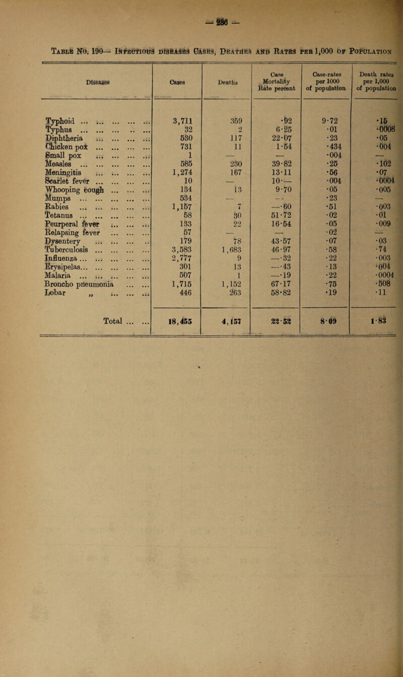 - Table No. 190— Infectious diseases Cases, Deatees and Rates per 1,000 of Population Diseases Cases Deaths Case Mortality Mate percent Case-rates per 1000 of population Death rates per 1,000 of population Typhoid . 3,711 359 •02 9*72 •15 typhus . 32 2 6*25 •01 •0006 Diphtheria ;.. 530 117 22*07 *23 •05 (iJiicken poi . 731 11 1*54 *434 •004 Small pox .. 1 — •— •004 — Measles . 585 230 39*82 •25 •102 Meningitis ... i. 1,274 167 13*11 •56 •07 Scarlet fevdr . 10 — 10*— •004 •0004 Whooping cough . 134 13 9*70 •05 •005 Mumps . 534 — -- •23 — Rabies . 1,167 7 —•60 •51 •003 Tetanus . 58 30 51*72 •02 •01 Peurperal fever .. 133 22 16*54 •05 •009 Relapsing fever . 57 — — •02 — ’ Dysentery ... . 179 78 43*57 •07 •03 Tuberculosis . 3,583 1,683 46*97 •58 •74 Influenza. 2,777 9 — •32 •22 •003 Erysipelas. 301 13 — •43 •13 •004 Malaria ... ;... 507 1 —•19 •22 •0004 Broncho pneumonia . 1,715 1,152 67*17 •75 *508 Lobar „ ;.. 446 263 58*82 •19 •11 Total .. 18,455 4,151 22 52 809 1-83 •