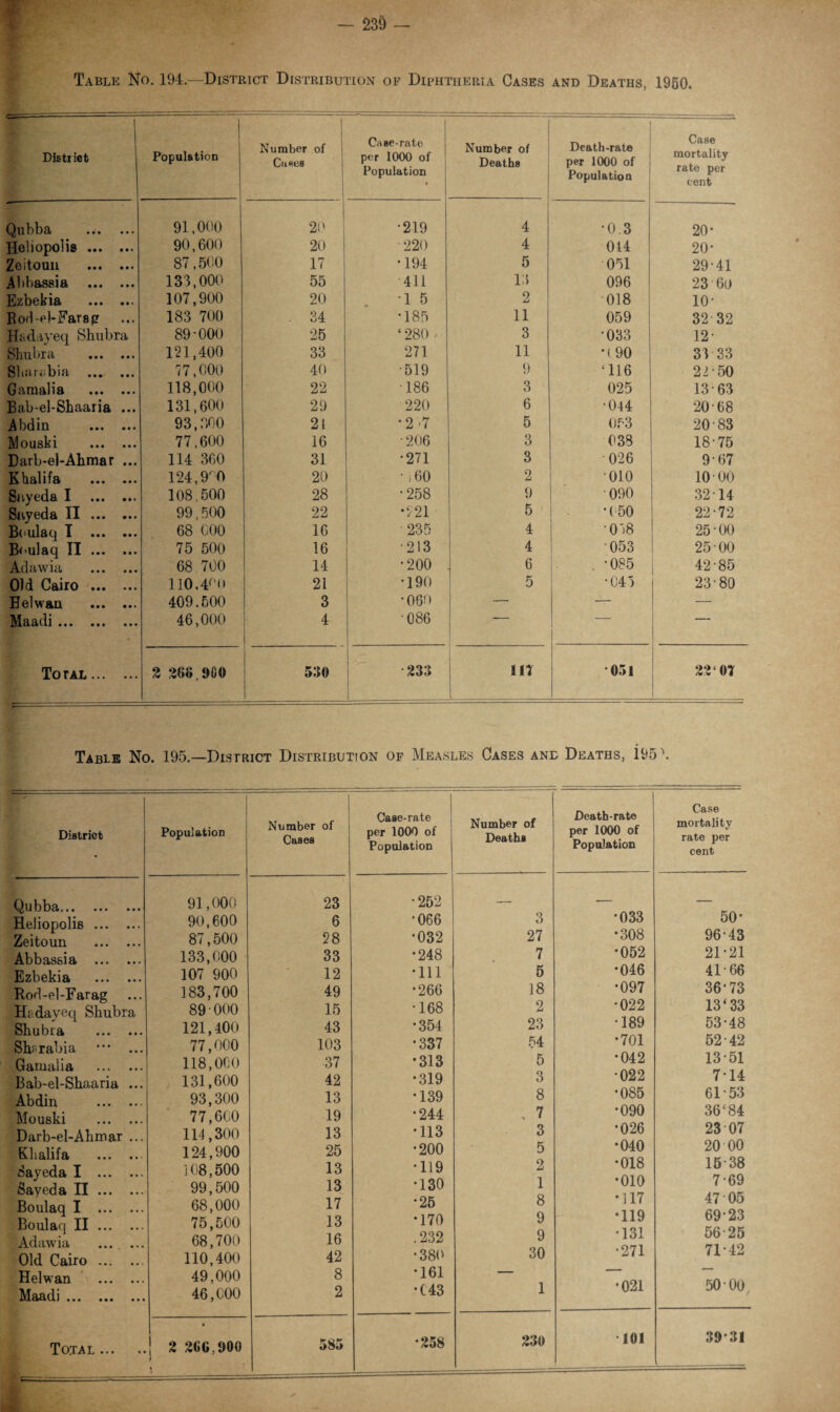 — 230 — Table No. 194.—District Distribution of Diphtheria Cases and Deaths, I960. District Population Number of Cases Case-rate per 1000 of Population Number of Deaths Death-rate per 1000 of Population Case mortality rate per cent Qubba . 91.000 20 •219 4 •0 3 20* Heliopolis. 90,600 20 • 220 4 014 20- Zeitoun . 87,500 17 •194 5 051 29-41 Abbassia . 133,000 55 411 13 096 23 60 Ezbekia . 107,900 20 . -1 5 2 018 10- Bod-el-Farsp 183 700 . 34 •185 11 059 32 32 Hadayeq Shubra 89-000 25 ‘ 280 / 3 •033 12- Shiibra . 121,400 33 271 11 •( 90 31 33 Sbariibia . 77.000 40 •519 9 ‘116 22 50 Gamalia . 118,000 22 •186 3 025 13-63 Bab-el-Shaaria ... 131,600 29 220 6 •044 20 68 Abdin . 93,800 21 •2-7 5 053 20 83 Mouski . 77,600 16 • 206 3 038 18-75 Darb-el-Ahmar ... 114 360 31 •271 3 026 9-67 Khalifa . 124,9rO 20 • i 60 2 •010 10 00 Snyeda I . 108.500 28 •258 9 •090 32 14 Snyeda II. 99,500 22 •‘721 5 •050 22-72 Boulaq I . 68 COO 16 235 4 •018 25-00 Boulaq II. 75 500 16 ■213 4 053 25 00 Adawia . 68 700 14 •200 6 . -085 42-85 Old Cairo . ] 10,4f'<> 21 •190 5 •045 23-80 0 0 1 w Ail • • • • • • 409.500 3 •060 — — — Maadi. 46,000 4 •086 r To ral. 2 268,900 530 233 m 031 22 01 Table No. 195.—District Distribution of Measles Cases ane Deaths, i95\ District - Population Number of Cases Case-rate per 1000 of Population Number of Deaths Death-rate per 1000 of Population Case mortality rate per cent Qubba. 91,000 23 •252 __ -- 50- 96-43 Heliopolis . Zeitoun . 90,600 87,500 6 28 •066 •032 3 27 •033 •308 Abbassia . 133,000 33 •248 7 *052 21-21 Ezbekia . 107 900 12 •111 5 •046 41 ■ 66 Rod-el-Farag 183,700 49 •266 18 *097 36*73 Hadayeq Shubra 89 000 15 •168 2 •022 13‘33 Shubra . 121,400 43 •354 23 • 189 53*48 Shsrabia 77,000 103 •337 54 •701 52 • 42 Gamalia . Bab-el-Shaaria ... 118,000 131,600 37 42 •313 •319 5 3 *042 •022 13*51 7-14 Abdin . 93,300 13 •139 8 •085 61 53 Mouski . 77,600 19 •244 , 7 •090 36‘84 Darb-el-Ahmar ... 114,300 13 •113 3 •026 23 07 Khalifa . 124,900 25 •200 5 •040 20 00 Sayeda I . Sayeda II. Boulaq I . Boulaq II. Adawia .... ... Old Cairo . 108,500 99.500 68,000 75.500 68,700 110,400 13 13 17 13 16 42 •119 •130 •26 •170 .232 •380 2 1 8 9 9 30 •018 •010 •117 •119 •131 •271 15 38 7-69 47-05 69-23 56-25 71-42 Helwan . Maadi. 49,000 46,000 8 2 •161 •C43 1 •021 50 00, — ■ t •258 230 •101 3931