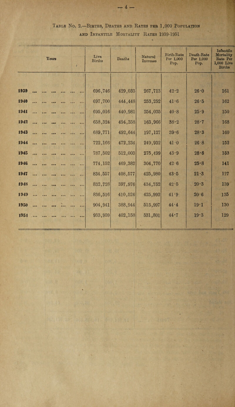 Table No. 2.—Bibths, Deaths and Rates per 1,000 Population and Infantile Mortality Rates 1939-1951 k Infantile Year® Live Births Death® Natural Increase Birth-Rate Per 1,000 Pop. Death-Rate Per 1,000 Pop. Mortality Rate Per 1,000 Live Births I»35 ... ••• ••• ••• ••• ••• 696,746 429,033 267,713 42-2 26-0 161 1940 ... ••• ••• 697,700 444,448 253,252 41-6 26-5 162 1941 ... 695,016 440,981 254,035 40-8 25-9 150 1942 ... 658,324 494,358 163,966 38*2 28'7 168 1943 ... 689,771 492,644 197,127 39-6 28*3 160 1944 ... 722,166 472,234 249,932 41 0 26 8 152 1945 ... 787,502 512,003 275,499 43-9 28-6 153 194G ... 774,152 469,382 304,770 42-6 25-8 141 1947 ... 834,557 408,577 425,980 43-5 21-3 127 1948 ... 832,728 397,976 434,752 42-5 20-3 139 1949 ... • • • • • • 836,516 410,524 425,992 41-9 206 135 1950 ... • ••• 904,941 388,944 515,997 44-4 19-1 130 1951 .... • • • • ■ • ••• • * • ••• 933,959 402,158 531,801 \ 44-7 19-3 129