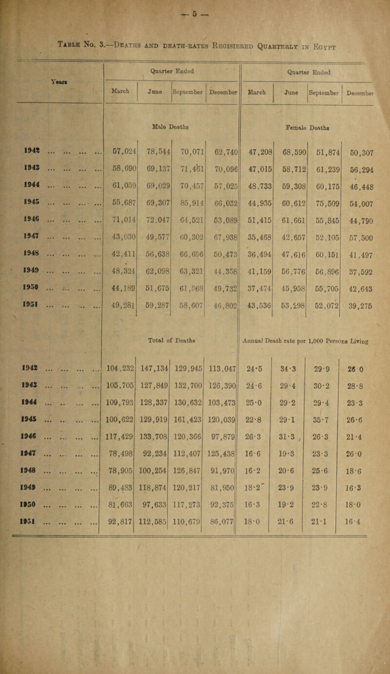 Table No. 3.—Deaths and death-eates Registered Quarterly in Egypt Year* Quarter Ended Quarter Ended March Jnne September December March June September December Male Deaths Female Deaths 194* . a a • 57,024 78,544 70,071 62,740 47,208 68,59C 51,874 50,307 1943 . ... a a a 58,690 69,137 71,4*61 70,096 47,015 58,712 61,239 56,294 1944 ... ... 61,059 69,029 70,457 57,025 48.733 59,308 60,175 • 46,448 1945 . 55,687 69,307 85,914 66,032 44,935 60,612 75,509 54,007 1946 .. ... 73,014 72,047 64,521 53,089 51,415 61,661 55,845 44,790 1947 . ... 43,030 49,577 60,302 67,938 35,468 42,657 52,105 57,500 1948 . ... 42,411 56,638 66,696 50,473 36,494 47,616 60,151 41,497 1949 . ... 48,324 62,098 63,321 44,358 41,159 56,776 56,896 37,592 1950 ... . ... 44,189 51,675 61,568 49,732 37,474 45,958 55,705 42,643 1951 . * * * 49,281 59,287 58,607 46,802 43,536 53,298 52,072 39,275 Total of Deaths - Annua! Death rate per 1,000 Persons Living 194* . • a. 104,232 147,134 129,945 113,047 24*5 34-3 29‘9 26 0 1943 . • a » 105.705 127,849 132,700 126,390 24‘6 29-4 30*2 28*8 1944 . a a a 109,793 128,337 130,632 103,473 25-0 29-2 29-4 23-3 1945 . ... a a a 100,622 129,919 161,423 120,039 22-8 29-1 35-7 26-6 1946 . a a a 117,429 133,708 120,366 97,879 26-3 31-3 , 26-3 21-4 1947 . a a a 78,498 92,234 112,407 125,438 16-6 19*3 23*3 26-0 1948 . a a a 78,905 100,254 126,847 91,970 16-2 20-6 25-6 18-6 1949 . a a a 89,483 118,874 120,217 81,950 18-2' 23-9 23-9 163 1950 . a a a 81,663 97,633 117,273 92,375 16-3 19*2 22-8 18-0 1951 * “ ^ ^ ••• a a a a a ci a a a 92,817 112,585 110,679 86,077 18-0 21-6 21*1 16-4 S