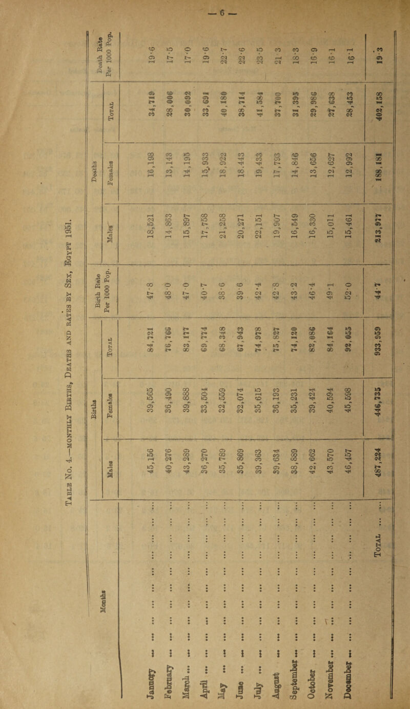 Table No. 4.—monthly Births, Deaths and rates by Sex, Egypt 1951. «o a <0 £ © © © o t- © © CM CO © CO CO © CO CO >—-H 00 CO CO CO « © A CO 0i ® X* r © Mfc © ao co © © © © oo V®4 oo c£> © © © LO L0 ij •* CO ® © © 0D T®4 r © QO « O © o? CO co -r CO -r CO CO « <0{ ® oo CO © CO M CO £ CO co © t~ CM lA-J •x •X •x •X * •\ *> •N »x *% -> »» 1 © c3 <C d, o fVi g o t- 00 »- © 00 Cl CM CM CO © © CM H « © o? © it- *• *xf a o? © © LO LO ■mai Jr- © Cl © GO © wn ® © »» h x* 4© CO Cl qo *- ■XfC LO -f r o> CO o CO f- oo © ® © i- . 1- © oo a CO H © © O CO ■ft Ol ■rH © CO rH xH 00 LO 8 © © oo o © rH Ol © (M © © © © XH 00 © © O CO rH CM ■rH © © f* «S r» ♦* «* #x *\ •s •s ♦s a os CO © CO CM CM © CO © © O © © .a $ CO CO co CO CO CO CO CO © OO tH r ft Ph CO CO Ol o Cl Cl CO -rH © CM © t- 3 © t- CO t- CO £ CO CO © © 8 r-H <M CM CM t'- CO © © © -cH •> •X *\ *x •* 0% »x «K •> •* © © CO CO © © Cl Cl © CM © © 1- a XH xH XH CO CO CO CO co © -cH <X> a g a g J § •’S p> § jb> § © ^2 P* (-5 3 p H* S H 3 I© l“3