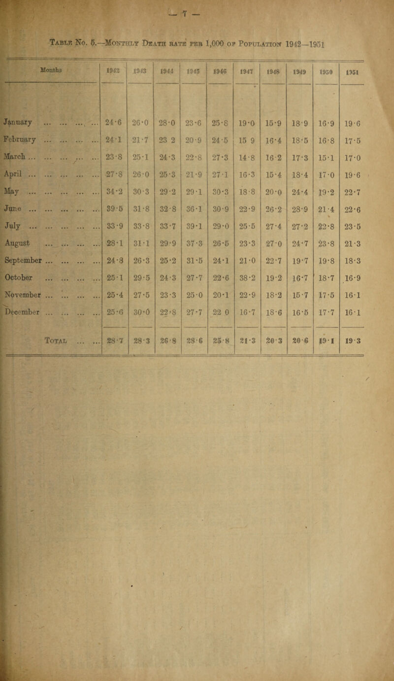 . Table No. 5.—Monthly Death bate peb 1,000 op Population 1942—1951 Months 1943 1943 1944 1345 1946 1941 1948 1949 1950 1351 January . ... 24-6 26-0 28-0 23*6 25*8 m 19*0 15*9 18*9 16*9 19*6 February . ... 241 21-7 23 2 20-9 24*5 15 9 16*4 18*5 16-8 17*5 March. / ... 23-8 25:1 24-3 22*8 27*3 14*8 16*2 17*3 151 17*0 April . ... 27*8 26-0 25-3 21*9 27*1 16*3 15*4 18*4 170 19*6 May ... ... 34*2 30-3 29-2 29*1 30*3 18-8 20*0 24*4 19*2 22*7 Juno ... ••• ... 39-5 31-8 32-8 36*1 30*9 22*9 26*2 28*9 21*4 % 22*6 J uly * .. ... ... 33*9 33*8 33*7 39*1 29*0 25*5 27*4 27*2 22*8 23*5 August . ... 28-1 31*1 29-9 37*3 26*5 23*3 27*0 24*7 23*8 21*3 September. ... 24*8 26-3 25-2 31*5 24*1 21*0 22*7 19*7 19*8 18*3 October . 25-1 29-5 24-3 27*7 22*6 38*2 19*2 16*7 18*7 16*9 November ... 1. ... 25-4 27*5 23-3 25*0 20*1 22*9 18*2 15-7 17*5 16*1 December . ... 25-0 30*0 22*8 27*7 22 0 16*7 18*6 16*5 177 16*1 Total ... ... 28*7 28 3 26 8 28*6 25*8 21*3 20 3 20 6 19 1 19 3 / \