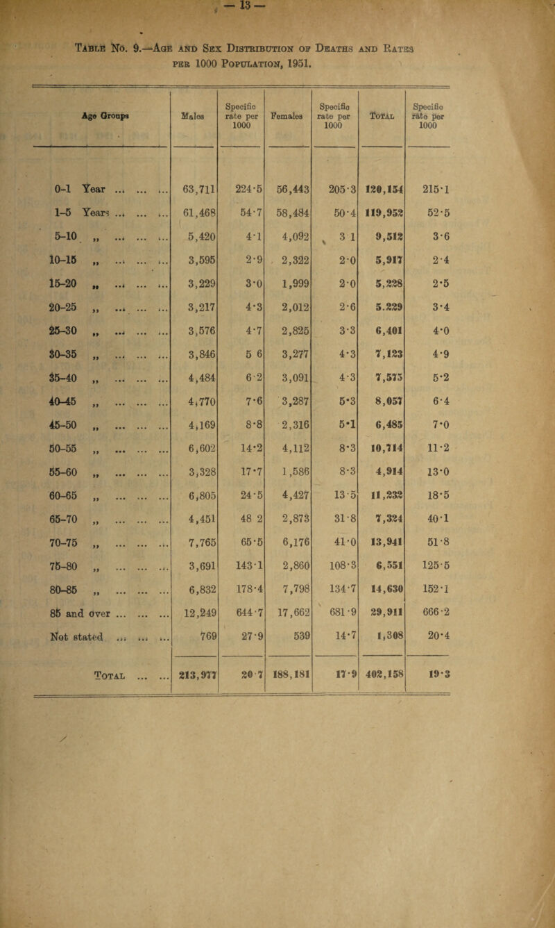 per 1000 Population, 1951. Ago Groups Males Specific rate per 1000 0-1 Year .., ... ... 63,711 224-5 1-5 Years ... ... ... 61,468 ( 54-7 5-10 „ . ... 5,420 4-1 10-15 „ . 3,595 2-9 15—20 „ ... ... ... 3,229 3-0 20—25 ,, ... ... ... 3,217 4*3 25—30 ,, ... ... ... 3,576 4-7 30—35 ,, ... ... ... 3,846 5 6 35-40 „ . ... 4,484 62 40-45 „ . 4 J70 7*6 45-50 .. 4,169 8*8 50-55 .. 6,602 14*2 55-60 .. 3,328 17*7 60—65 ,, ... 6,805 24*5 65-70 „ . 4,451 48 2 70-75 „ . 7,765 65-5 75-80 „ . 3,691 143 1 80—85 ,, . 6,832 178-4 85 and over. 12,249 644-7 Not stated ... ... ... 769 27-9 Total . 213,977 20 7 Females Speoifio rate per 1000 Total Specific rate per 1000 56,443 205-3 120,154 215*1 58,484 50-4 119,952 52-5 4,092 , 31 9,512 3-6 2,322 2-0 5,917 2-4 1,999 2-0 5,228 2*5 2,012 2-6 5.229 3*4 2,825 3-3 0,401 4*0 3,277 4-3 7,123 4-9 3,091 4-3 > 7,575 5*2 3,287 5-3 8,057 6-4 2,316 5*1 6,485 7*0 4,112 8*3 10,714 11-2 1,586 8-3 4,914 13*0 4,427 135 11,232 18'5 2,873 31-8 7,324 40'1 6,176 41-0 13,941 51-8 2,860 108-3 6,551 125-5 7,798 134-7 14,630 152-1 17,662 681-9 29,911 666-2 539 14*7 1,308 20*4 188,181 17-9 402,158 19*3