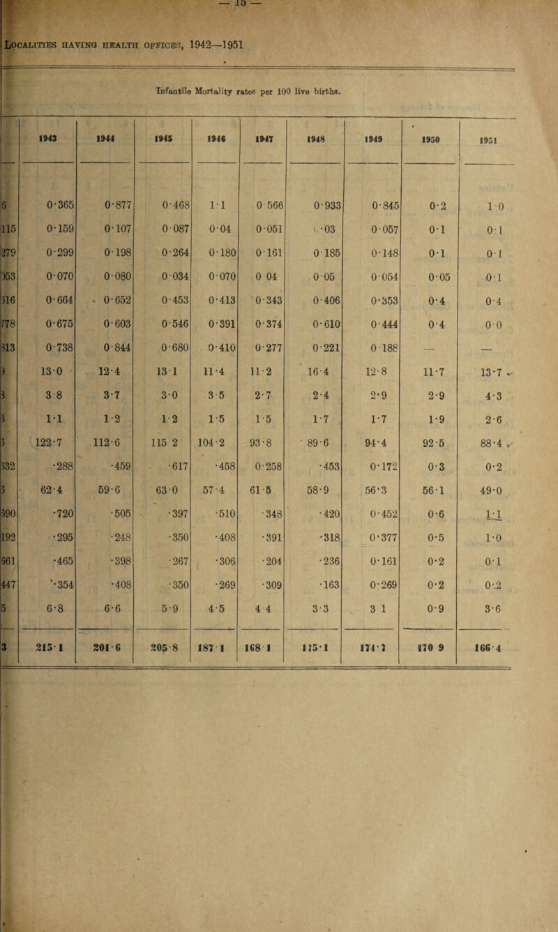 1943 1944 1945 1946 1947 194$ 1949 * 1950 1951 i 6 0-365 0-877 0-468 11 0 566 0-933 0-845 0-2 10 115 0-159 0-107 0 087 004 0 051 1*03 0-057 01 o-i 279 0-299 0 198 0-264 0-180 0161 0-185 0-148 0-1 01 )53 0-070 0-080 0 034 0-070 0 04 005 0 054 005 01 316 0-664 * 0-652 0-453 0-413 0-343 0-406 0-353 0-4 0-4 778 0-675 0-603 0-546 0-391 0-374 0-610 0-444 0-4 00 313 0-738 0-844 0-680 0-410 0-277 0-221 0 188 — — 130 12-4 13 1 11-4 11-2 ' 16-4 12-8 11-7 13-7 ^ ! 3 8 3-7 30 3 5 2-7 2-4 2‘ 9 2-9 4-3 3 11 1-2 12 15 1-5 1-7 1-7 1-9 2-6 > 122-7 112-6 115 2 104-2 93-8 • 89-6 94*4 92-5 88-4 ^ 332 •288 •459 . -617 •458 0-258 •453 0*172 0-3 0-2 % ) 62-4 59-6 630 57-4 61 5 58-9 j 564 3 56-1 49-0 390 •720 •505 •397 •510 •348 •420 0-452 0-6 1-1 192 •295 •248 •350 •408 •391 •318 0*377 0-5 1-0 561 f / •465 •398 -267 •306 •204 •236 0-161 0*2 o-i 447 '•354 •408 •350 •269 •309 •163 0-269 0-2 ' 0-.2 5 6-8 6-6 5-9 4-5 4 4 3-3 3 1 0-9 3-6