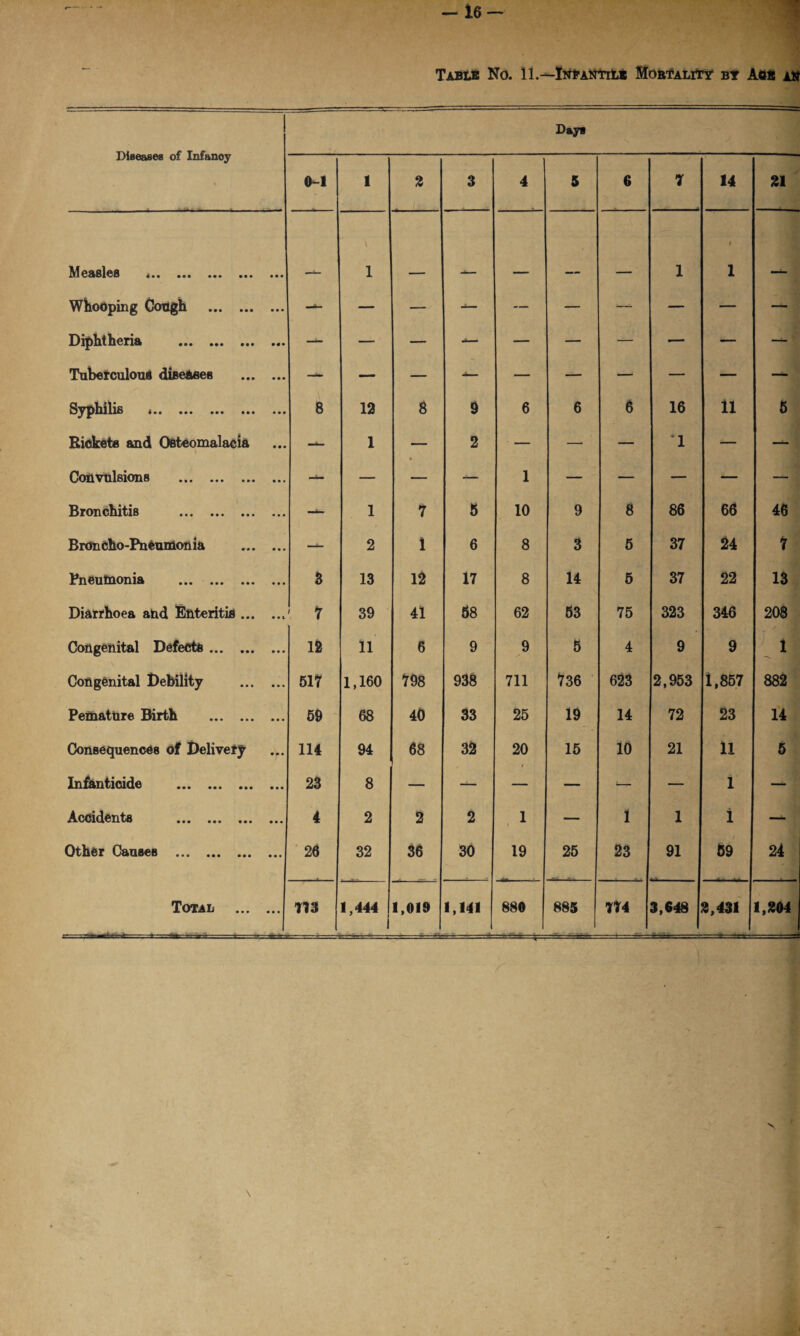 Table No. il.—InpantiIi Mortality by AOfi a# Diseases of Infanoy 0-1 1 2 3 4 5 6 7 14 21 Measles *. \ 1 1 t 1 Whooping Cough . — — — — — — — — — — Diphtheria . — — — — — — — — — — Tuberculous diseases — — — — — — — — — Syphilis # • • ••• • • • ••• 8 12 8 9 6 6 6 16 11 5 Rickets and Osteomalacia — 1 — 2 — — — ‘1 — — Convulsions . — — — — 1 — — — — — Bronchitis . — 1 7 5 10 9 8 86 66 46 Bron cho-PneuMon ia —<*- 2 1 6 8 3 5 37 24 7 Pneumonia . 0 13 12 17 8 14 5 37 22 13 Diarrhoea and Enteritis ... ' 7 39 41 68 62 53 75 323 346 208 Congenital Defects. 12 11 6 9 9 5 4 9 9 1 Congenital Debility sir 1,160 798 938 711 736 623 2,953 1,857 882 Pemature Birth . 59 68 40 33 25 19 14 72 23 14 Consequences of Delivery 114 94 68 32 20 15 10 21 11 5 Infanticide . 23 8 — — — — *— — 1 — Accidents . 4 2 2 2 1 — 1 1 i — Other Causes . 26 32 36 30 19 25 23 91 59 24 Total . .—»— 773 1,444 1,019 1,141 880 885 774 3,648 2,431 1,204 X