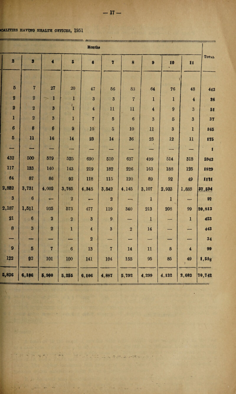 -17- kjaxities having health offices, 1951 Month* 2 3 4 5 6 7 8 9 10 % 11 Total 5 7 27 20 47 56 83 64 76 f 48 443 2 2 1 1 3 3 7 1 1 4 26 2 2 3 1 4 11 11 4 9 3 51 1 2 3 1 7 5 6 3 5 3 37 6 8 6 9 10 5 10 11 3 1 165 5 11 16 14 23 14 36 23 12 11 175 — — — — — — — — — — 1 432 500 579 525 690 510 637 499 514 318 5943 117 133 140 143 219 182 226 163 188 125 1829 64 87 86 92 118 115 120 89 92 49 1121 2,802 3,731 4,002 3,765 4,345 3,542 4,145 3,107 2,933 1,888 17,594 3 6 — 2 — 2 — 1 1 — 97 2,187 1,511 935 573 477 119 340 213 208 99 !0,813 21 6 2 2 3 9 — 1 — 1 453 8 3 2 1 4 o 3 2 14 — — 443 34 99 9 5 7 6 13 7 14 11 5 4 122 92 101 100 141 104 155 95 85 49 i 1,518 5,836 6,106 5,900 5,255 6,106 4,887 5,792 4,299 4,132 2,603 ro,74* •* \