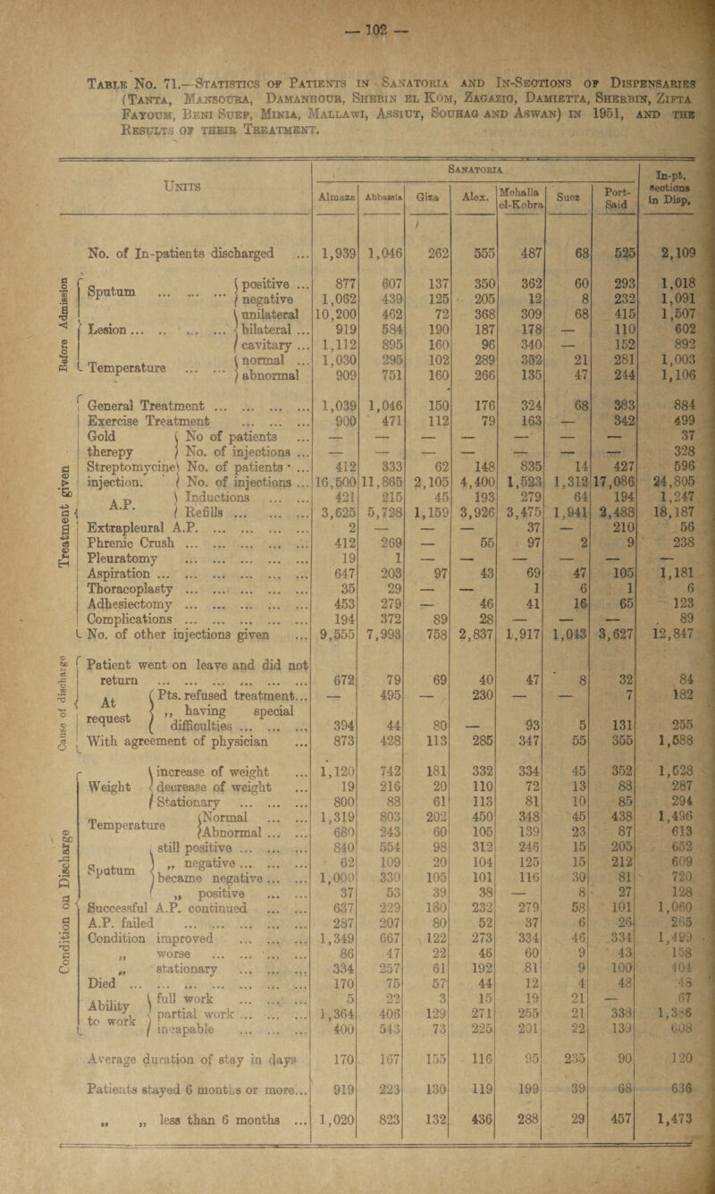 of dii (Tanta, Mansotjra, Damanhour, Shebin el Kom, Zagazig, Damietta, Sherbin, Zifta Fayoum, Beni Suef, Minia, Mallawi, Assidt, Souhag and Aswan) in 1951, and the Units No. of In-patients discharged g CD .a <3 ► 5 e Spntnm Lesion m L Temperature positive .. negative ! unilateral bilateral .. cavitary .. \ normal .. j abnormal r 0 © > •& a ■ <o a s H General Treatment ... ... ... Exercise Treatment . Gold C No of patients therepy / No. of injections Streptomycin No. of patients * injection. ) No. of injections . p \ Inductions Ar* t Refills. Extrapleural A.P. Phrenic Crush Pleuratomy Aspiration ... Thoracoplasty Adhesiectomy Complications No. of other injections given §> ^ Patient went on leave and did not return ... ... .... ... ... ... ^ f Pts.refused treatment... I reouest ) ” havinS 8Pecial M ( difficulties. cJ rC O © | I i O l © &c a Q a o 0 O T3 C O O With agreement of physician ! increase of weight decrease of weight Stationary m . (Normal temperature , r ^Abnormal i still positive ... Sputum ” negati™ ;r r J became negative ' „ positive Successful A.P. continued A.P. failed . Condition improved l Died .. Ability to work- worse stationary 1 full work < partial work f incapable Average duration of stay in days Patients stayed 6 months or more... „ „ less than 6 months . Sanatoria Almazn Abbalsln Giza Alex. Mohalla ol-Kobra Suez Port- Said 1,939 1,046 ) 262 555 487 68 525 877 607 137 350 362 60 293 1,062 439 125 205 12 8 232 10,200 462 72 368 309 68 415 919 584 190 187 178 — 110 1,112 895 160 96 340 — 152 1,030 295 102 289 352 21 281 909 751 160 266 135 47 244 1,039 1,046 150 176 324 68 383 900 471 112 79 163 — 342 412 333 62 148 835 14 427 16,500 11,865 2,105 4,400 1,523 1,312 17,086 421 215 45 193 279 64 194 3,625 5,728 1,159 3,926 3,475 1,941 2,488 2 — — — 37 — 210 412 1 Q 269 2 — 55 97 2 9 647 203 97 43 69 47 105 35 29 — — 1 6 1 453 279 — 46 41 16 65 194 372 89 28 — — — 9,555 7,993 758 2,837 1,917 1,043 3,627 672 79 69 40 47 8 32 — 495 — 230 — — 7 394 44 80 - 93 5 131 873 428 113 285 347 55 355 1,120 742 181 332 334 45 352 19 216 20 110 72 13 88 800 83 61 113 81 10 85 1,319 803 202 450 348 45 438 680 243 60 105 139 23 87 840 554 98 312 246 15 205 62 109 20 104 125 15 212 1,000 330 105 101 116 30 81 37 53 39 38 — 8 27 637 229 180 232 279 58 101 287 207 80 52 37 6 26 1,349 667 122 273 334 46 334 86 47 22 46 60 9 43 334 257 61 192 81 9 100 170 75 57 44 12 4 48 5 22 3 15 19 21 — 1,364 406 129 271 255 21 338 400 543 73 225 201 22 139 170 167 155 116 95 235 90 919 223 130 119 199 39 68 1,020 823 132 436 288 29 457 In-pt. sections in Disp, 2,109 1,018 1,091 1,507 602 892 1,003 1,106 884 499 37 328 596 24,805 1,247 18,187 56 238 1,181 6 123 . 89 12,847 84 182 255 1,588 1,528 287 294 1,496 613 652 609 720 128 1,060 265 M29 -I 158 404 4 48 67 1,3:6 008 120 636 1,473