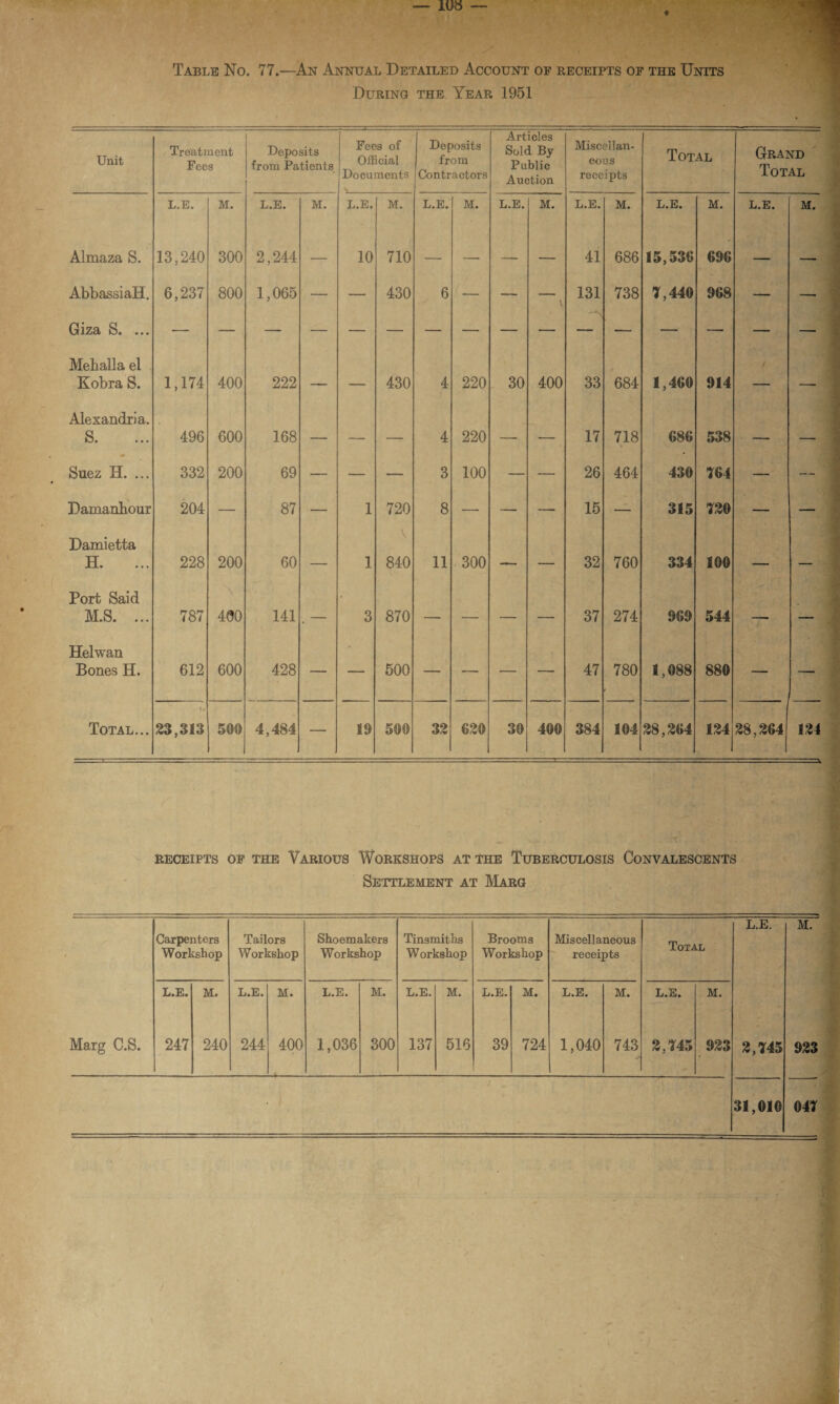 Table No. 77.—An Annual Detailed Account of receipts of the Units During the Year 1951 Unit Treatment Fees Deposits from Patients Fees of Official Documents Deposits from Contractors Articles Sold By Public Auction Miscellan¬ eous receipts Total ------ — - Grand Total L.E. M. L.E. M. L.E. M. L.E. M. L.E. M. L.E. M. L.E. M. L.E. M. Almaza S. 13,240 300 2,244 — 10 710 — — —■ — 41 686 15,536 696 — — AbbassiaH. 6,237 800 1,065 — — 430 6 -— — — 131 738 1,440 968 — — Giza S. ... Mehalla el Kobra S. 1,174 400 222 — — 430 4 220 30 400 33 684 1,460 914 — -. Alexandria. S. 496 600 168 — — — 4 220 — — 17 718 686 538 — — Suez H. ... 332 200 69 — — — 3 100 — — 26 464 430 164 — — Damanhour 204 — 87 — 1 720 8 — — — 15 — 315 120 — — Damietta H. 228 200 60 — 1 840 11 300 — — 32 760 334 100 — — Port Said M.S. ... 787 400 141 — 3 870 — -- — — 37 274 969 544 -. — Helwan Bones H. 612 600 428 — — 500 — — — — 47 780 1,088 880 — — Total... i. 23,313 500 4,484 — 19 500 32 620 30 400 384 104 28,264 124 28,264 121 1 •: receipts of the Various Workshops at the Tuberculosis Convalescents Settlement at Marg Carpenters Workshop Tailors Workshop Shoemakers Workshop Tinsmiths Workshop Brooms Workshop Miscellaneous receipts Total L.E. M. L*E* M. L.E. M. L.E. M. L.E. M. L.E. M. L.E. M. L.E. M. Marg C.S. 247 240 244 © © tH 1,036 300 137 516 39 724 1,040 743 2,145 923 2,145 923