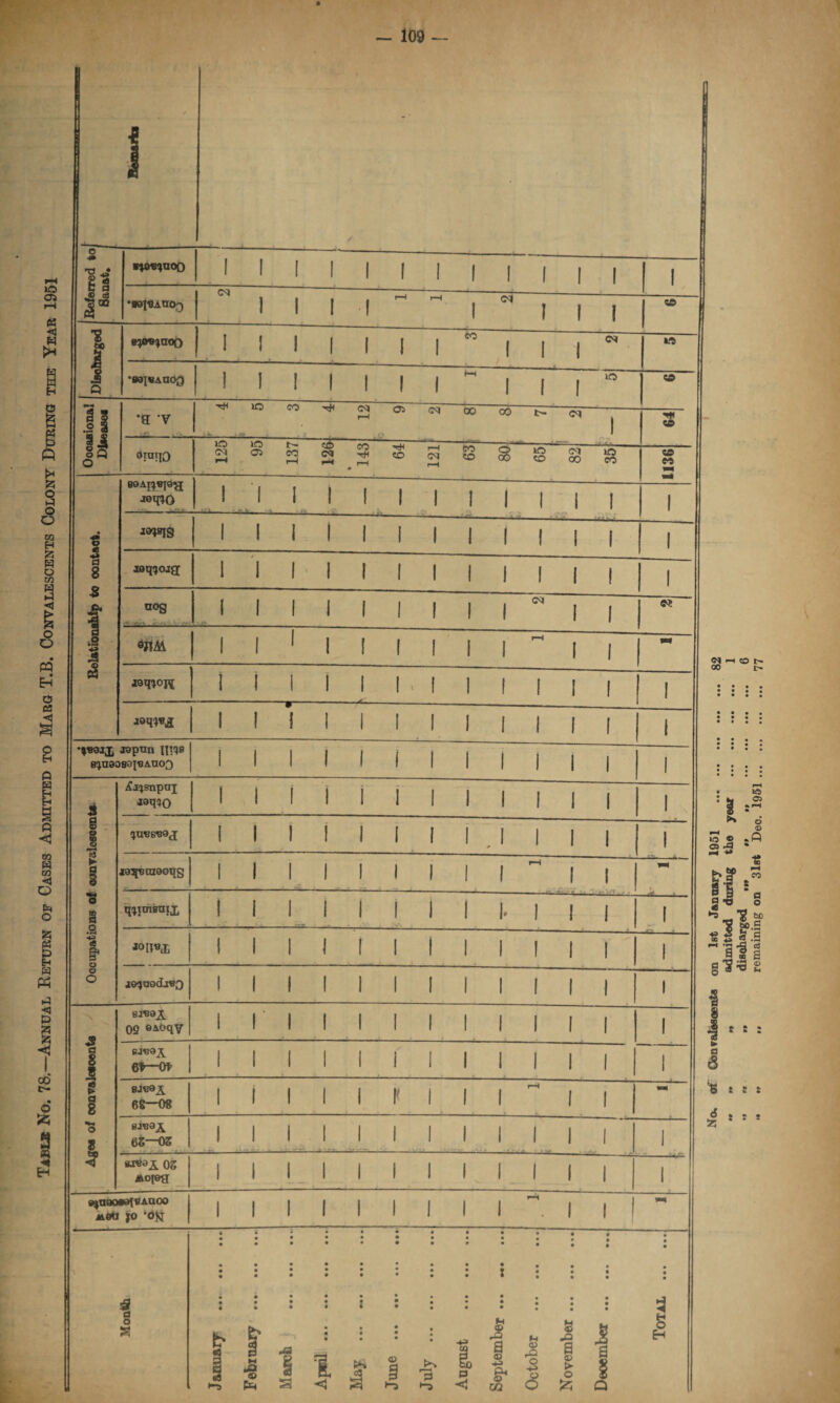 Table No. 78,—Annual Return of Cases Admitted to Marg T.B. Convalescents Colony During the Year 1951 i o a s8 >“S gs • • • • • • • • • • * H Js M 1 J 3 -S3 M P J3 A> J5 I be ® £ 1 I) 5 3 a 3 ■+a p* s 05 O -4-> o I 1 ► * o ® H O H m o •» na Jf hS Wre^uoo 1 1 i 1 1 f 1 i 1 i 1 1 1 1® •89I13AUO') 1 i I •I r-H rH i CM i 1 I CD I vp*%uoo ! 1 i 1 1 I 1 to 1 / i 1 CM W 5 --- ’93\V\aOQ ! ! ! I ! I 1 bf ! * ! 1C CO 3s .2 a 11 oQ •a v -**i 1C CO rH 05 <M 00 00 <M 1 CO oraiiO 1C 1C CM 05 137 <£> CM i—« co T* T—1 CO rH (M rH CO co 8 1C CO CM 00 _ •- 1C co 1136 BOAl^Wjag jeipO ! 1 1 1 l 1 ! I 1 1 1 I 1 4 * jo»8jg 1 1 1 1 l 1 1 1 1 I 1 1 1 ■s 8 S aeq^oift i I 1 j l 1 1 1 1 ( i ! 1 oog • .I—-- 1 1 1 1 l 1 ! 1 1 CM 1 I 0? 1j 3 o ©JIM 1 1 1 1 l 1 1 1 1 rH I 1 w £ joq^ojq ! i 1 1 l -«£- 1 , f 1 f i I 1 1 1 ! I 1 l 1 1 1 f 1 I 1 1 Japan Ili^e B^naos9lBAno3 1 ! 1 1 l I i 1 1 1 1 1 1 * jfjisnpnj wq?0 i i 1 I i i i 1 1 I 1 1 1 § 1 w. < 'presuaj i i 1 1 l 1 i 1 ; i 1 1 I 1 ► 1 le^taaoqg i i 1 I l 1 i 1 i rH 1 ■ • 1 i O ® a o qjtmsmx i i 1 1 l 1 i i i. 1 I 1 1 .55 §* *>n*a i i 1 I i I i 1 i 1 1 1 1 © O je<jaodLi«0 ! I ! ! 1 1 i 1 i 1 1 1 1 BJ09A. 09 eAdqv 1 I 1 ! 1 1 i 1 i 1 1 1 | 1 a BJ«9^ 6*~Ot 1 1 1 1 I » I i 1 i 1 1 1 1 1 CJ BJ«»A 68—08 i i 1 1 1 i 1 i rH 1 1 •M o 2, BJB9i 6S~OS i i 1 1 1 1 i 1 i 1 i 1 1 < si«ai OS Aojeg i i 1 1 1 i i 1 i 1 1 1 1 s^ascwafeAaoo A90 JO ‘Oft i i 1 1 1 I i I i rH 1 1 | 53 —i o t- oo • • • • • * lO C5 ^ © io © 05 % sJ CO p—< CO a o S ^ gf>-S ® s «.s -5 « ^ 3 0 « S 8 to- a s is £ *