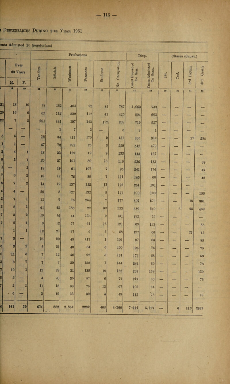 \ i Dispensaries During the Year 1951 entf Admitted To Sanatorium) ' Professions DiSp. Classes (Sanat.) Over 60 Years Vendors A 1-4 © £ O Workmen Peasants -4-3 a o 3 49 GQ No. Occupation 1 Cases Reoorded for San. Cases Admitted To Sana. ■43 cn »—« 2nd. 3rd Paying 3rd Gratis M- F. It to ax \ 22 23 24 25 26 27 28 29 | 30 31 82 21 • 18 10 78 162 464 92 41 787 1,063 743 25 16 6 62 112 332 112 42 425 894 603 — — ~ 22 7 2 201 141 197 143 122 269 719 627 — — — ^ — — — — 2 7 3 — 6 9 1 — — — — 5 5 — 18 34 113 170 9 131 365 312 — —* 27 285 1 — 47 72 282 25 5 229 512 479 — — — — 2 4 1 18 33 129 19 9 133 143 167 — — — 8 3 1 20 27 101 80 18 116 236 183 — — — 69 1 — 1 18 19 91 107 7 95 241 174 — — — 47 7 6 2 18 12 76 89 7 111 145 60 — — — 43 6 7 2 14 19 137 112 13 126 251 191 — — — — 4 4 — 20 8 127 132 5 121 200 198 — — — 155 2 7 1 11 7 76 254 7 277 807 879 — — 18 861 2 8 1 41 42 186 22 39 233 680 640 — 6 45 489 7 5 2 10 14 44 135 9 131 192 75 — — — — 3 ' 2 4 8 12 57 61 16 12] \ 69 123 — — — 88 1 1 12 21 97 6 3 00 / 127 66 — — 23 43 7 3 — 25 20 49 117 1 101 97 86 — — — 85 6 3 2 6 21 40 64 6 100 104 75 _ 75 { 0 11 5 7 12 46 92 5 131 175 58 — — — 58 3 8 7 7 7 39 158 1 144 284 80 — — — 78 7 • 10 1 12 28 31 135 19 162 237 139 — — — 139 8 5 — 4 20 35 57 6 77 217 86 — — — 76 7 2 1 11 18 66 75 ■/ 13 67 105 34 — — -. — • 6 — 3 19 33 32 4 49 142 78 — — — 78 4 141 . 50 671 882 2,854 2292 408 4 200 7 ’914 5,957 — 6 113 2669 \