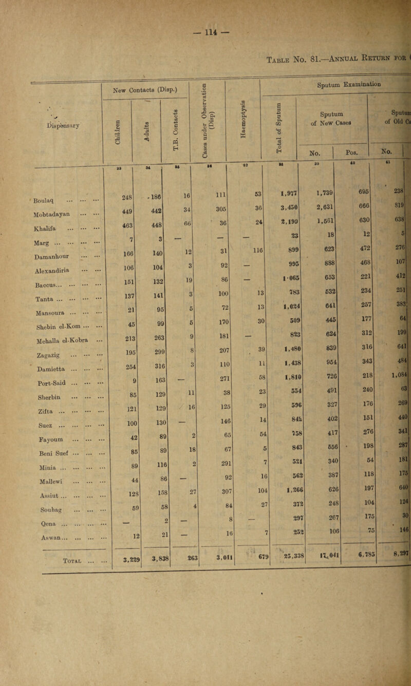 Table No. 81.—Annual Return for ( -*--- New Contacts (Disp.) Cases under Observation (Disp) I Haemoptysis i a p P P« m o Sputum Examinat Sputum of New Cases ion Sputurc of Old Ca Dispensary Children W 3 rP <4 T.B. Contacts o H No. Pos. No. | 41 1 —- ~ “T~ 33 34 St it 8J M 39  Boulaq . 248 -186 16 111 53 1,977 1,739 695 238 Mobtadayan . 449 442 34 305 36 3,450 2,631 666 819 Khalifa . 463 448 66 36 24 2,199 1,661 630 638 7 3 - _ 23 18 12 5 Marg . A Damanhour . 166 140 12 31 116 899 623 472 276 Alexandria . 106 104 3 92 — 995 888 468 107 Baccus. 161 132 19 86 — 1-065 653 221 412 Tanta. 137 141 3 100 13 783 632 234 251 91 95 5 72 13 1,024 641 257 383 Mansoura . QQ 5 170 30 509 445 177 64 Shebin el-Kom. 45 Mehalla el-Kobra ... 213 263 9 181 — 823 624 312 199 Zagazig . 195 299 8 207 39 1,480 839 316 641 t Damietta . 254 316 3 no 11 1,438 954 343 484 3 | Port-Said ... . 9 163 — 271 58 1,810 726 218 1,084 Sherbin . 85 129 11 38 23 554 491 240 63 Zifta . 121 129 / 16 125 29 596 327 176 269 Suez .* 100 130 — 146 14 84k 402 151 440 ftQ 2 65 54 758 417 276 341 Fayoum . 42 Beni Suef. St 89 If 61 5 842 656 198 287 Minia. Si lit 5 2 291 1 521 340 54 181 9‘ 2 H 1 565 l 387 Ilf 175 Malle wi . 4- 1 8t Assiut. 12 5 15$ 1 2' 7 30’ 7 10' 1 1,261 i 626 19' 64C Souhag . 5 i) 5 i i 8 1 2 7 375 i 248 10' l 124 Qena . ••• —— 2 — i — 29 7 26' 17i 5 3( • Aswan. 1 2 2 1 — 1 6 7 25 i 10( 3 7. 5 14( Total . 3,22 9 3,83 8 26 3 3,01 1 67 9 25,33 • « 8 17*041