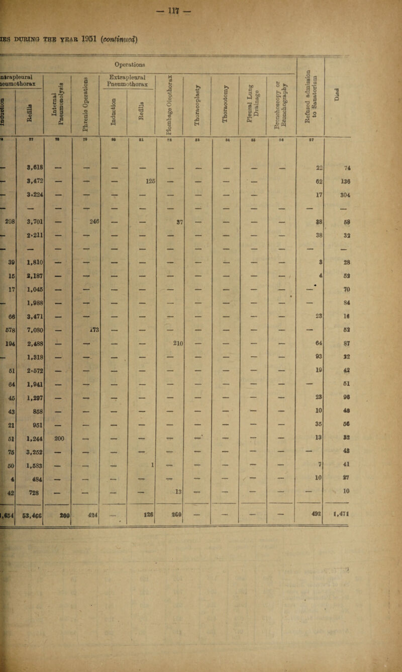 ies during the year 1951 (continued) Operations C nlrapleural leumothorax 00 m fl o Extrapleural Pneumothorax X aS m o K Os bo u o K O | 3 a C3 *c § H f s 1 <o rt Internal Pneumonolys <3 B © P« O o • H a 3 9 £ Pn Induction 00 3 <D « rd o © O <D $ & a o 5 Thoracoplast Thoraootom Pleural Lun Drainage & © 00 C „ JZ § c 5, 3 so 0 M q •t «fl TJ © 0Q © « o +3 3 CO o Died • n n 7» M ti 91 •i 84 u 8* 87 - 3,618 3,472 3.224 — — — 126 — — — — 22 62 17 74 136 304 — — — — — — — — — — — 298 3,701 — 246 — — 37 — — — 88 68 — 2»2ll — — — — — — — — 38 32 — — — — — — — — — — — 30 1,810 — — — — — — — — 3 28 16 2,187 — — — — — — — — - ! 4 53 17 1,046 — — — — — — — — • 70 — 1,988 — — — — — — — — 84 68 3,471 — — — — — — — — 23 16 678 7,080 — 173 — — — — — — — 62 104 2,488 — — — — 210 — — — 64 87 — 1,318 — -V V — — — — — 93 32 61 2.672 — . — — — — — — — 19 42 64 1,041 — — — — — — — — 61 46 1,297 — — —- — — — — — 23 98 43 868 — — — — — — — — 10 43 21 061 — — — — — — — — 35 66 61 1,244 200 — — — — —* — — 13 82 76 3,262 — — — — — — — — 43 60 1,683 — — — 1 — — — — 7 41 4 484 — — — — — — — / — 10 27 42 728 — '— — — 13 — — — 10 1,654 53,466 200 434 — 126 260 — — — 492 1,471