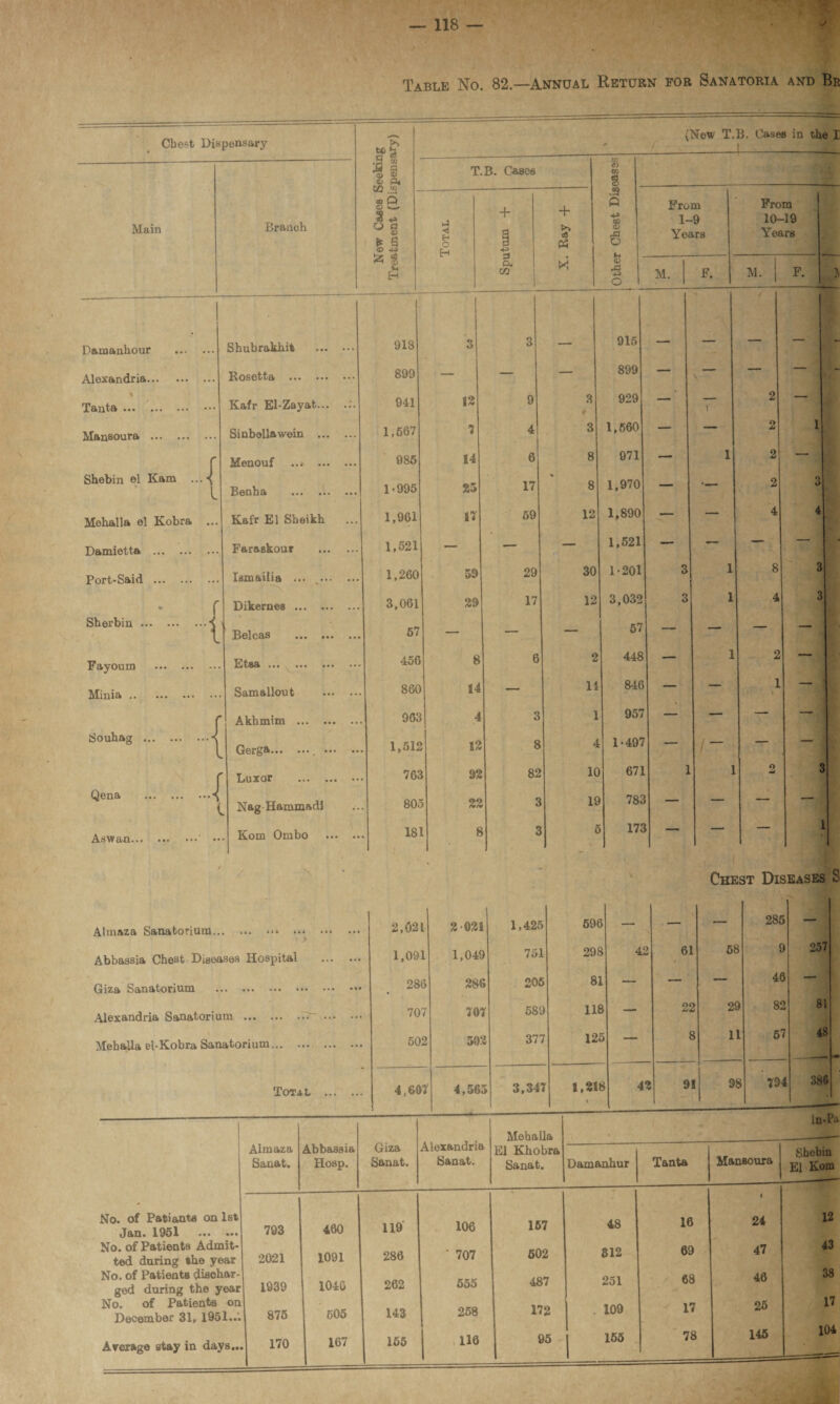 Table No. 82.—Annual Return for Sanatoria and Br Chest Dispensary (New T.B. Cases in the I £ 3 ® £ T.B. Cases W o CO s . Main Branch lO “ s** ° g * a <D i-i < H O H + + >» 00 <A .a Q ■*> at <v XI O From 1-9 Years From 10-19 Years S5 g gj rs p. m M «5 ■5 o 1 M. M. F. J Dainanhour . Alexandria. * Tanta ... ... ... • •• Mansoura . Shebin ©1 Kam ... \ l Mehalla el Kobra Damietta . Port-Said . r Sherbin.\ Fayoum . Minia .. Souhag .*| Shubrakhit . Rosetta . Kafr El-Zayat... .:. Sinbellawein . Menouf ..♦ . Benha . Kafr El Sheikh ... Faraskour . Ismailia ... . Dikernes . Belcas . Etsa. Samallout . Akhmim . Gerga... 1 918 899 941 1,667 986 1-995 1,961 1,621 1,260 3,061 57 456 860 903 1,512 3 12 7 14 25 17 59 29 8 14 4 15 3 9 4 6 17 59 29 17 6 3 8 3 3 8 8 12 30 12 2 11 1 4 915 899 929 1,660 971 1,970 1,890 1,521 1-201 3,032 57 448 846 957 1-497 3 3 _ i 1 1 1 1 2 2 2 2 4 8 4 2 1 1 3 4 3 3 f Luxor . 763 92 82 1( 671 1 1 2 3 Qena .A ( Nag Hammadi so; > 25 i 3 li ) 783 — — — — Aswan.' •• . Kom Ombo . 18 l l $ : 5 173 \ — — — Chest Diseases S Altnaza Sanatorium... *• 4 * i *4 4 *44 .44 2,021 2 021 1,425 696 — •— — 285 — Abbassia Chest Diseases Hospital 1,091 1,049 751 298 42 61 58 9 257 Giza Sanatorium •»• 4 . *•« ••• 28C 286 205 81 — — — 46 Alexandria Sanatorium ... ... • ... .*• 707 707 589 118 — 22 29 82 81 Mehalla el-Kobra Sanatorium... . . 502 502 377 125 — 8 11 57 48 Totx l . 4,60“ 1 4,565 3,347 1,218 42 “I 98 791 386 In-Pa Uexandria Mehalla Almaza Abbassia Giza 1 El Khobra Shebin Sanat. Hosp. Sanat. Sanat. Sanat. Damanhur Tanta Mansoura El Kom No. of Patiaata on 1st Jan. 1951 ... 793 460 119' 106 157 48 16 1 24 12 No. of Patients Admit¬ ted during the year 2021 1091 286 ' 707 502 812 69 47 43 No. of Patients diaohar- 262 555 251 68 46 38 ged during the year 1939 1046 No. of Patients on December 31, 1951... 876 605 143 258 172 . 109 17 25 17 Average stay in days,. 170 167 155 | 116 95 155 78 145 104