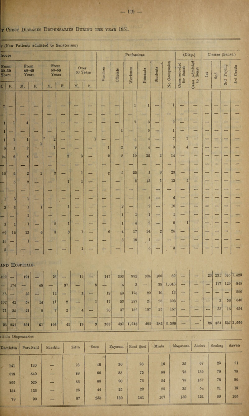 •f Chest Diseases Dispensaries During the year 1951. r (New Patients admitted to Sanatorium) Jroups Professions (Disp.) Classes (Sanat.) From 30-39 Years From 40-49 Years From 50-59 Years Over 60 Years CO o P O t> Offioials Workmen « a S i eh Students # a o VS c« a, a 8 o ° Oases recorded for Sanat Cases Admitted to Sanat 4* 00 •■H CS p o* 3rd Paying .2 •*» <4 u o N CO 1. F. M. F. M. F. M. b. 2 — — — — — — — — — 1 l — l — — — — — — 1 1 4 —— __ _ — — — 7 3 — 2 — — — — — — 1 — — — ■ — — — — , — 1 — 5 — 1 — — — — — — 1 1 1 ___ * 2 - n _ 1 — — £ 4 — 7 1 — — — — — 1 6 1 2 1 — — — 1 2 9 4 — 9 4 — —— 24 2 8 — — 3 3 — 2 8 19 25 3 14 — — — — — — 15 2 2 2 2 — 1 — Z 5 26 1 o o 23 — — — — — — — 5 2 — — 1 1 — — — 2 13 1 13 2 — — — — — 1 3 1 _ — • — — — — — 4 — 4 — — — — — — 3 3 1 1 — 1 — — — 2 — 2 — 10 — — — — — — — — 1 — — — — — — 1 1 1 — 1 — — — — — — 3 1 1 — 2 1 — — — 1 4 2 — 9 1 — —. — — — 22 12 12 6 3 3 1 — 6 4 17 34 2 25 — — — — — — 15 — 1 — — — — — — 3 18 1 / — — — — — — — — 2 — — — — —■ 1 — — — — 5 — ' 3 — ■— — — — — and Hospitals. 492 ___ 191 — 76 12 _ 147 303 992 1 324 186 1 69 — — 26 231 335 1,429 — 174 — 45 — 37 — 8 — 4 3 — 38 1,046 — — — 117 129 845 58 — 32 — 12 — 3 — 19 40 176 29 10 13 — — — — — 286 102 42 57 14 11 2 — 1 17 53 287 21 26 303 — — — 3 58 646 71 35 21 8 7 2 4 — 20 37 156 107 25 157 — — — 33 15 454 23 251 301 ' 67 108 41 19 9 203 437 1,613 481 285 1,588 — • 26 384 537 3,660 vitliin Dispensaries Damietta Port-Said Sherbin Zifta Suez Fayoum Beni Suef Minia Manaoura Assiut Souhag Aswan 141 120 ■i 23 >r.ii 46 30 23 16 35 67 23 21 879 540 — 88 66 85 75 58 78 139 76 78 866 525 — 85 68 90 76 54 78 152 78 80 154 135 — 26 44 25 22 20 35 5-m 21 19 79 90 — 87 235 130 141 107 130 151 89 165