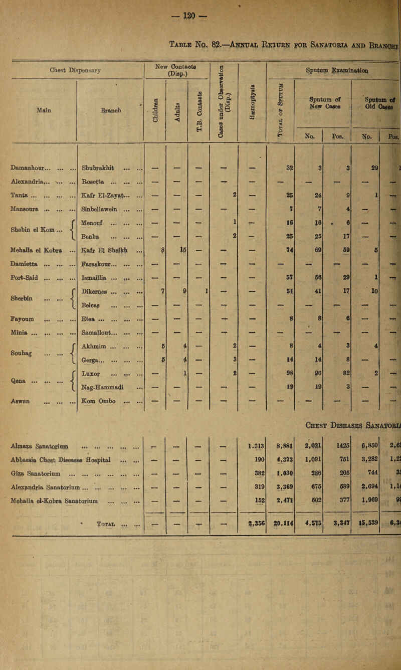 Table No. 82.—Annual Return for Sanatoria and Branch* Chest Dispensary New Contaots (Disp.) Casea under Observation (Disp.) >> S. o a Sputum Examination Main Branoh 9 • Children Adults T.B. Contacts I Total op Sputum Sputum of New Cases Sputum of Old Oases No. Pos. No. Pos. Damanhonr... • • • Shubrakhit • 32 3 3 29 f— 1 Alexandria... •M Rosetta . ... — — — - — — — — — — Tanta.. ••4 Kafr El-Zayat... — — — 2 — 25 24 9 1 — Mansonra . • •t Sinbellawein ... — — — - — 7 7 4 -y - r Menouf . — .- 1 — 16 16 . 6 Shebin el Kom... L Sonbfi ••• ••• — — — 2 — 25 25 17 — — Mehalla el Kobra • • • Kafr El Sheikh 8 15 — - — 74 69 59 6 Damiettft ••• • • • Faraskour. • • • — — — — — — — — — — Port-Said .. ••• Ismailba ••• ? • • — — — - — 57 66 29 1 r Dik6rii68 ••• ••• 7 9 1 _ 51 41 17 10 Sberbiu ,. \ l Belcas . — *—• —■ “r — — — — Fayoum .. • • • Etss ••• ••• • • • — — — - — 8 8 6 — - Mima ••• ••• ••• ••• Samallout. • • f — — — - — — — — — — r Akhmim ... ... 6 4 — 2 ... 8 4 3 4 Souhag . < l Gerga.,. 5 4 — 3 — 14 14 8 — —r r Luxor ... it. — 1 — 2 — 98 96 82 2 — Qena ••• 1 Nag-Hammadi — — “ 19 19 3 — — Aswan . ••• Kom Ombo • • • — — — — — — - — — — — Chest Diseases Sanatoria Almaza Sanatorium ... ... ... T- — — — 1.313 8,881 2,021 1425 6,860 2,65 Abbassia Chest Diseases Hospital — — — — 190 4,373 1,091 751 3,282 1,25 Giza Sanatorium . • 4 4 • • • — — — — 382 1,030 286 205 744 3£ Alexandria Sanatorium... ... ... •f* ••• — — — 319 3,369 675 589 2,694 1,14 Mehalla el-Kobra Sanatorium ••• — — — — 152 2,471 502 377 1,969 95 * Total - — 3,356 20,114 4,575 3,347 15,539 6,34