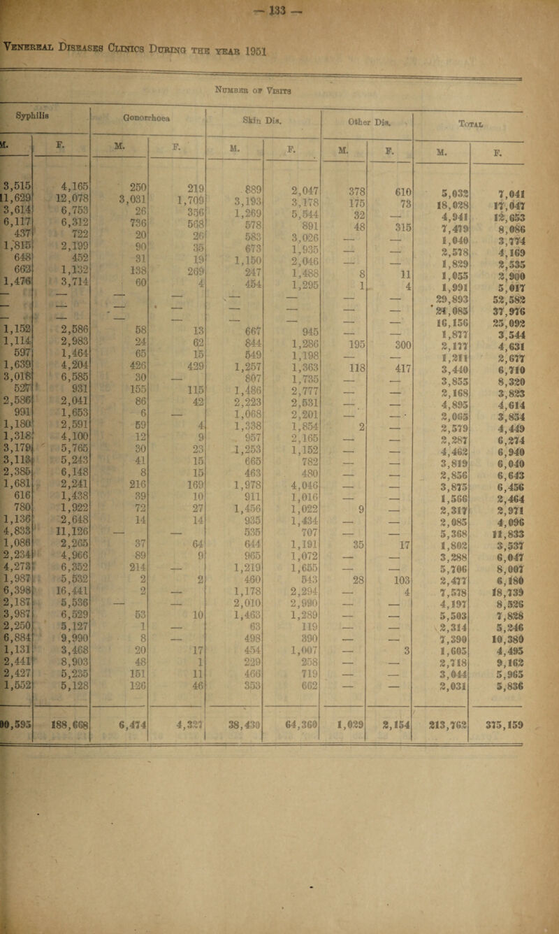 Venereal Diseases Clinics During the year 1951 Number of Visits Syphilis Gonorrhoea Skin Dis. Other Dis. Total M. F. M. F. M. F. M. F. M. F. 3,515 LI,629 3,614 6,117 437 1,815 648 662 1,476 4,165 12,078 6,753 6,312 722 2,199 452 1,132 3,714 250 3,031 26 736 20 90 31 138 60 219 1,709 356 568 26 35 19 269 4 .889 3,193 1,269 578 583 673 1,150 247 454 2,047 3,178 5,544 891 3,026 1,935 2,046 1,488 1,295 378 175 32 48 8 1 610 73 315 11 4 5,032 18,028 4,941 7,479 1,040 2,518 1,829 1,055 1,991 1,041 11,041 12,653 8,086 3,114 4,169 2,535 2,900 5,011 x - — — — 29,893 52,582 - • - - , — — — — '21,085 31,916 1,152 2,586 58 13 667 945  — 16,156 1,871 25,092 3,544 1,114 2,983 24 62 844 1,286 195 300 2,117 4,631 597 1,464 65 15 549 1,198 — - 1,211 2,611 1,639 4,204 426 429 1,257 1,363 118 417 3'440 6^110 3,018 6,585 30 — 807 1,735 — —— 3'855 8^320 52V 931 155 115 1,486 2,777 — 2,168 3^823 2,586 2,041 86 42 2,223 2,531 — - 4,895 4^614 991 1,653 6 — 1,068 2,201 — - * 2,065 3'854 1,180 2,591 59 4 1,338 1,854 2 —— 2,519 4,449 1,318 4,100 12 9 957 2,165 — __ 2,281 6^214 3,179 5,765 30 23 1,253 1,152 — _, 4,462 6,940 3,113 5,243 41 15 665 782 — _ , 3,819 6'040 2,385 6,148 8 15 463 480 — _ 2,856 6,643 1,681 2,241 216 169 1,978 4,046 — — 3,815 6,456 616 1,438 39 10 911 1,016 — —— 1,586 2,464 780 1,922 72 27 1,456 1,022 9 — 2,311 2,911 1,136 2,648 14 14 935 1,434 — — 2,085 4,096 4,833 11,126 — — 535 707 — — 5,368 11,833 1,086 2,265 37 64 644 1,191 35 17 3,802 3,531 2,234 4,966 89 9 965 1,072 — — 3,288 6,041 4,273 6,352 214 — 1,219 1,655 — — 5,106 8,001 1,987 5,532 2 2 460 543 28 103 2,411 6,380 6,398 16,441 2 — 1,178 2,294 — 4 1,518 18,139 2,187 5,536 — — 2,010 2,990 — — 4,191 8,526 3,987 6,529 53 10 1,463 1,289 — — 5,503 1,828 2,250 5,127 1 — 63 119 — — V2,314 5,246 6,884 9,990 8 — 498 390 — — 1,390 10,380 1,131 3,468 20 17 454 1,007 — 3 1,605 4,495 2,441 8,903 48 1 229 258 — — 2,118 9,162 2,427 5,235 151 11 466 719 — — 3,044 5,965 1,552 5,128 126 46 353 662 — — 2,031 5,836 90,595 188,668 6,474 4,327 38,439 64,360 1,029 2,154 213,162 315,159