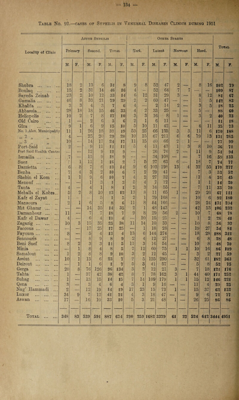 Table No. 92.—cases of Syphilis in Venereal Diseases Clinics during 1951 Acute Syphilis I Other Stages Locality of Clinic Primary Seoond. Total Tert. Latent Nervous Herd. Total M. F. M. F. M. F. M. F. M. F. M. F. M. F. M. F. Shubra . U 1 2 13 e 3 8 $ 8 52 47 2 _ 8 16 103 i 79 Boulaq . ... It 2 31 14 4f l(i 4 52 64 7 7 — 101 87 Saved a Zeinab • V • 22 2 10 15 33 14 i o 12 31 29 c 8 12 81 67 Gamalia. • • • 46 8 33 21 79 29 2 2 60 47 — — 1 5 143 83 Khalifa . • • • 3 3 4 3 fi ( 2 14 2 __ 3 5 18 25 Abbassia. ... 28 18 18 15 46 33 4 2 33 25 — — 5 — $8 60 Heliopolis 10 2 7 8 17 1(1 3 16 8 1 — 3 2 40 23 Old Cairo ... — 2 6 3 6 2 6 11 — — — —- 11 18 Giza ... ’... 1 6 9 15 10 5 10 11 42 — — 4 11 35 73 No. l.Alex. Municipality 11 1 26 18 37 19 53 25 66 135 3 3 11 6 170 188 jj 2 )} „ •— 25 2( 29 20 10 15 67 211 6 6 19 13 13! 265 3 „ „ 10 — 14 17 24 17 11 15 40 66 2 1 — — 77 99 Port-Said » ♦ • 2 — 9 11 11 11 5 i 11 43 1 3 8 10 36 71 Port Said Health Centre — — 12 9 12 9 — 26 76 2 — 11 9 51 94 Ismailia. 7 — 11 9 18 9 — — 34 108 — — 7 16 59 133 Suez «*. ... 't 1 11 * 56 2 7 5 27 63 6 — 18 7 74 77 Damietta 6 8 7 6 13 14 9 6 103 198 13 4 32 55 170 277 Benha . 7 4 3 2 10 6 7 2 29 41 — — 7 , 3 53 52 Shebin el Kom 1 1 9 6 10 7 4 2 27 32 — — 11 4 52 45 Menouf. — — 1 3 3 5 4 7 12 — — 1 1 14 20 Tanta . — 4 1 2 3 16 55 — — 7 11 33 70 Met alia el Kobra.. 5 2 8 10 13 12 13 8 11 65 1 — 29 26 67 111 Kafr el Zayat • • • 1 — 5 1 5 2 79 168 — — 10 6 92 180 Mansoura 2 1 6 5 8 6 11 84 166 — — 28 24 132 204 Mit Ghamr ... • • • — — 14 35 14 35 2 1 48 143 — — 42 53 106 232 Damanhour ... Kafr el Dawar • fc • 11 — 7 7 18 7 9 8 29 56 2 — 10 7 68 78 • • • 4 — 6 4 10 4 — 10 15 25 — — 1 2 26 41 Zagazig . • • • 10 3 15 35 25 38 11 14 10 33 — — 10 8 56 93 Faccous . • • • — — 17 25 17 25 — 1 18 28 — — 19 27 54 81 Fayoum . • * • 8 — 5 4 13 4 13 6 144 274 — — 18 28 188 312 Sennouris • • • — — 8 9 8 9 2 4 12 27 —• — 6 8 28 48 Beni Suef • • • 8 2 3 3 11 5 11 3 16 54 — — 10 8 48 70 Minia . • • « — 1 8 4 8 5 7 12 60 75 1 1 10 16 86 109 Samalout ... • • • 1 2 8 8 9 10 3 2 12 45 — — 3 2 27 59 Assiut • • • 10 1 13 6 23 7 2 5 125 290 — — 32 61 182 363 Deirout . • • • — 1 1 6 1 7 5 3 41 57 — — 5 8 52 75 Gerga . • • • 20 8 76 126 96 134 3 3 12 21 3 — 7 18 121 176 Tahta . • • • 1 — 37 42 38 42 8 7 78 162 3 1 44 40 171 252 Suhag . • • • 1 — 13 15 14 15 7 14 109 179 1 1 15 12 146 221 Qena . • • • 3 — 3 4 6 4 3 1 9 16 — — 11 4 29 25 Nag' Hammadi • • • 2 — 12 19 14 19 17 23 15 73 1 — 15 37 62 152 Luxor . • • • 34 9 7 12 41 21 4 3 18 47 — — 9 6 72 77 Aswan . • • • 17 -1 16 10 33 16 5 3 21 48 1 — 26 25 86 86 Total ... • • • 348 83 539 591 887 674 2S0| 259 (682 5 (379 61 27 524 612 .f 1444 1951 /