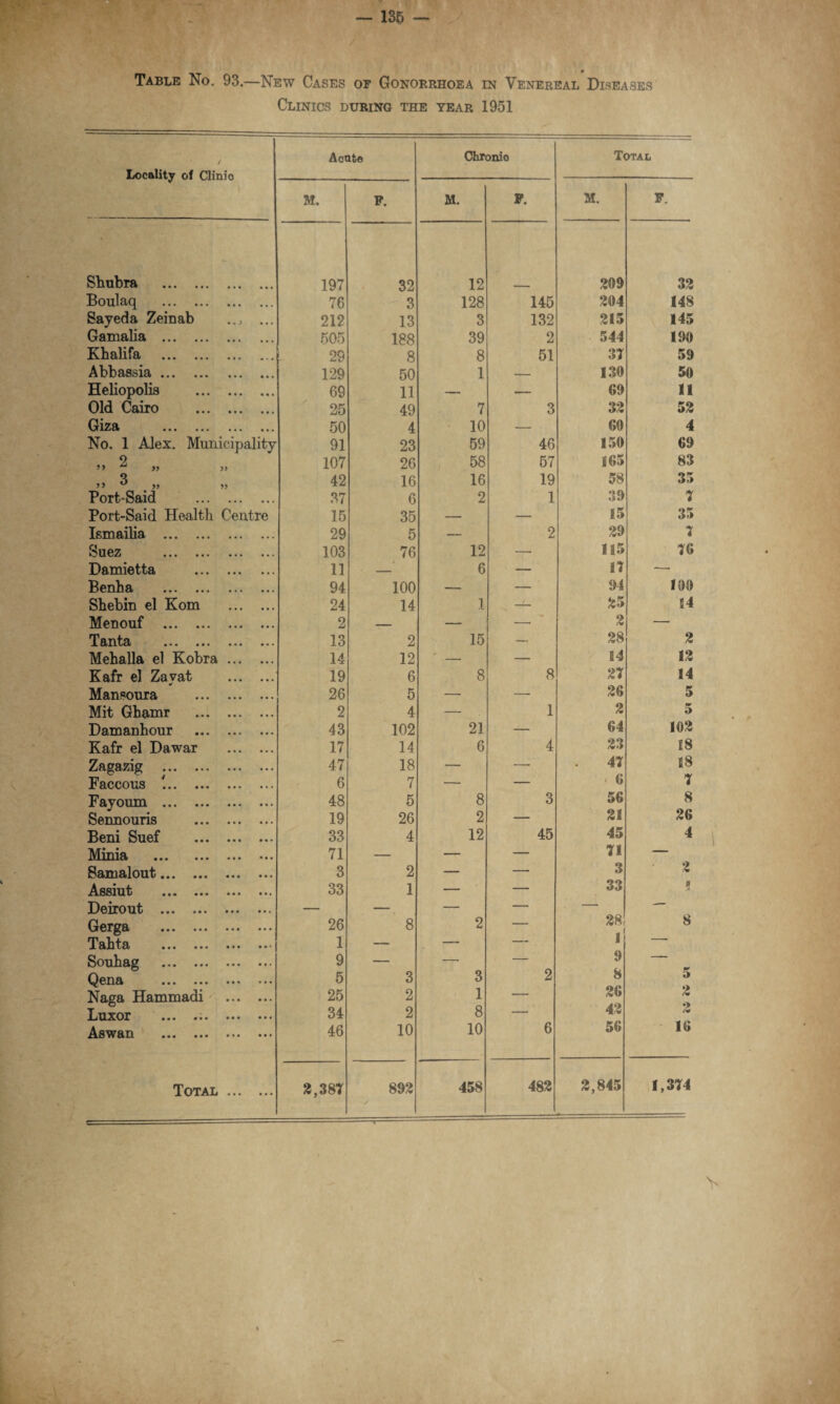 Table No. 93.—New Cases of Gonorrhoea in Venereal Diseases Clinics during the year 1951 Locality of Clinio Acute Chronio Total M. P. M. P. M. F. Shubra . 197 32 12 209 32 Boulaq . 76 3 128 145 204 148 Sayeda Zeinab ... 212 13 3 132 215 145 Gamalia . 505 188 39 2 544 190 Khalifa . 29 8 8 51 37 59 Abbassia. 129 50 1 — 130 50 Heliopolis . 69 11 — — 69 11 Old Cairo . 25 49 7 3 32 52 Giza . 50 4 10 — 60 4 No. 1 Alex. Municipality 91 23 59 46 150 69 >> ^ » >> 107 26 58 57 S 65 83 42 16 16 19 58 35 Port-Said . 37 6 2 1 39 7 Port-Said Health Centre 15 35 — — 15 35 Ismailia . 29 5 — 2 29 7 Suez . 103 76 12 — 115 76 Damietta . 11 — 6 — 17 — Benha . 94 100 — — 94 100 Shebin el Kom . 24 14 1 — 25 14 Menouf . 2 — — —• 2 — Tanta . 13 2 15 — 28 2 Mehalla el Kobra. 14 12 — — 14 12 Kafr el Zavat . 19 6 8 8 27 14 Mansoura . 26 5 — — 26 5 Mit Ghamr . 2 4 — 1 2 5 Damanhour . 43 102 21 — 64 102 Kafr el Dawar . 17 14 6 4 23 18 Zagazig . 47 18 — —■ 47 18 Faccous .. 6 7 — — - 6 7 Fayoum . 48 5 8 3 56 8 Sennouris . 19 26 2 — 21 26 Beni Suef . 33 4 12 45 45 4 Minia . 71 — — — 71 — Samalout. 3 2 — — 3 2 Assiut . 33 1 — — 33 » Deirout . — — — — — — Gr6r^ft ••• ••• ••• ••• 26 8 2 — 28 8 Tahta .. .. 1 — —- — 1  Soulifl^ • • • ••• • • • 9 — —■ — 9 Qena . 5 3 3 2 8 .» Naga Hammadi . 25 2 1 — 26 2 IiUxor ••• ••• ••• 34 2 8 — 42 Aswan ••• ••• ••• 46 10 10 6 56 16 Total. 2,387 892 —-x- 458 482 2,845 1,374 V