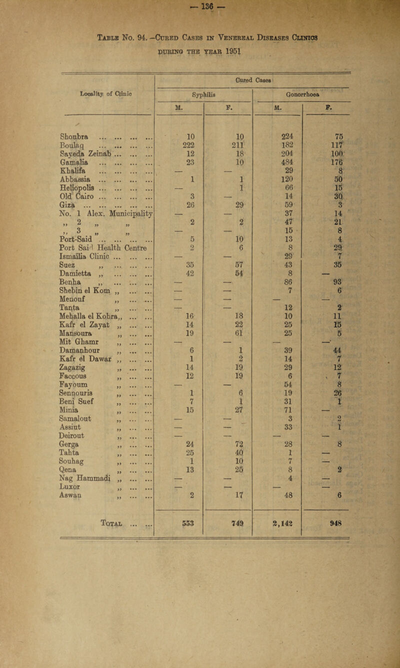 Table No. 94. —Cubed Cases in Venereal Diseases Clinics DURING THE TEAR 1951 Cured Cases Locality of Clinic Syphilis Gonorrhoea M. F. M. F. s Shoubra 10 10 224 75 Boulaq . 222 211 182 117 Sayeda Zeinab. 12 18 204 100 Gamalia . 23 10 484 176 Khalifa . — — 29 8 Abbassia . 1 1 120 50 Heliopolis. —■ 1 66 15 Old Cairo. 3 — 14 3Q Giza . 26 29 59 3 No. 1 Alex. Municipality — — 37 14 o 2 2 47 21 0 >» ° » » — — 15 8 Port-Said . 5 10 13 4 Port SaH Health Centre 2 6 8 29 Ismailia Clinic. _ 29 7 Suez „ . 35 57 43 35 Damietta ,, . 42 54 8 — Benha ,, . — —, 86 93 Shebin el Kom „ . — — 7 6 Menouf „ . — — — — Tanta „ . —• — 12 2 Mehalla el Kohra,, . 16 18 10 11 Kafr el Zayat „ . 14 22 25 15 Man80ur& „ . 19 61 25 5 Mit Ghamr „ . — — — —■ Damanhour „ . 6 1 39 44 Kafr el Dawar „ . 1 2 14 7 Zagazig „ . 14 19 29 12 Faccous „ . 12 19 6 , 7 Fayoum „ . — — 54 8 Sennouris „ . 1 6 19 26 Beni Suef „ . 7 1 31 1 Minia „ . 15 27 71 — Samalout „ .. — — 3 2 Assiut „ . — — 33 1 Deirout „ . — — — — Gerga „ .;. ... 24 72 28 8 Tahta „ . 25 40 1 — Souhag „ . 1 10 7 — Qena „ . 13 25 8 2 Nag Hammadi „ . — — 4 — Luxor „ . — — — — Aswan ,, . 2 17 48 6 Total ... ... 553 749 2,142 948