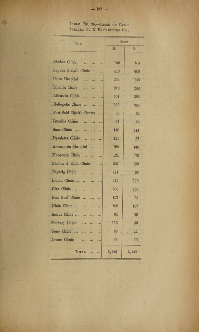 ’ able No. 95.—Cases of Favus Treated by X Rays during 1951 Units C£ M. IS68 F. Shubra Clinic . 199 184 Sayeda Zeinab Clinic ' 413 408 Cairo Hospital . 254 140 Khalifa Clinic . 210 248 Abbassia Clinic . 301 268 Heliopolis Clinic ... .. 339 265 Port-Said Health Centre ... 33 62 Ismailia Clinic . 27 26 Suez Clinic . .. 118 714 Damietta Clinic . 111 37 Alexandria Hospital .. 152 146 Mansoura Clinic . 124 78 Shebin el Kom Clinic 267 129 Zagazig Clinic . 171 88 Benha Clinic .. 412 178 Giza Clinic .. 288 186 Beni Suef Clinio . 153 65 Minia Clinic .. 108 107 Assiut Clinio. 94 40 Souhag Clinio . 116 49 Qena Clinic.. ... 23 11 Aswan Clinic . 33 10