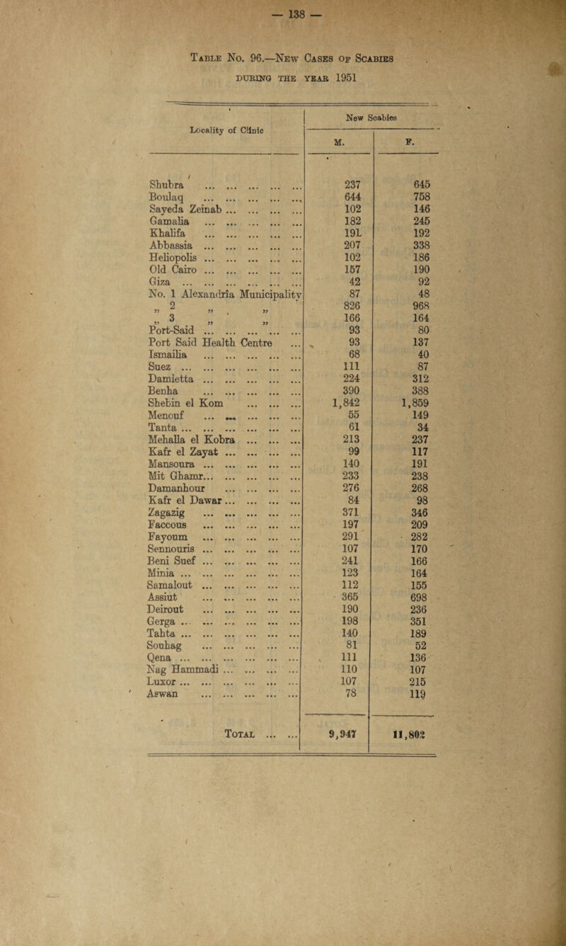 Table No. 96.—New Cases of Scabies DURING THE YEAR 1951 1 Locality of CUdIc New Scabies M. F. 1 Shubra . ♦ 237 645 Boulaq .. 644 758 Sayeda Zeinab. 102 146 Gamalia . 182 245 Khalifa . 191 192 Abbassia .. 207 338 Heliopolis. 102 186 Old Cairo. 157 190 Giza ... 42 92 No. 1 Alexandria Municipality 87 48 2 826 968 3 166 164 Port-Said . 93 80 Port Said Health Centre 93 137 Ismailia . 68 40 Suez ,,, ••• ••• «#. 111 87 Damletta . 224 312 Benha . 390 388 Shebin el Kom . 1,842 1,859 Menouf ... . 55 149 A-S/Iltfll ••• ••• ••• ••• • •• 61 34 Mehalla el Kobra . 213 237 Kafr el Zayat. . 99 117 Mansoura . 140 191 Mit Ghamr. 233 238 Damanhour . 276 268 Kafr el Dawar. 84 98 Zagazig ... .. 371 346 Faccous . 197 209 Fayoum . 291 ■ 282 Sennouris . 107 170 Beni Suef. 241 166 Minia. 123 164 Samalout . 112 155 Assiut .«• % • • ••• ••• - 365 698 Deirout . 190 236 Gerga ... .. 198 351 r 140 189 Souhag . 81 52 Qciid* •«• ••• ••• ••• • • • N 111 136 Nag Hammadi. 110 107 Luxor ••• • 0• ••• • *• 107 215 Aswan *«« ••• »•« 78 119