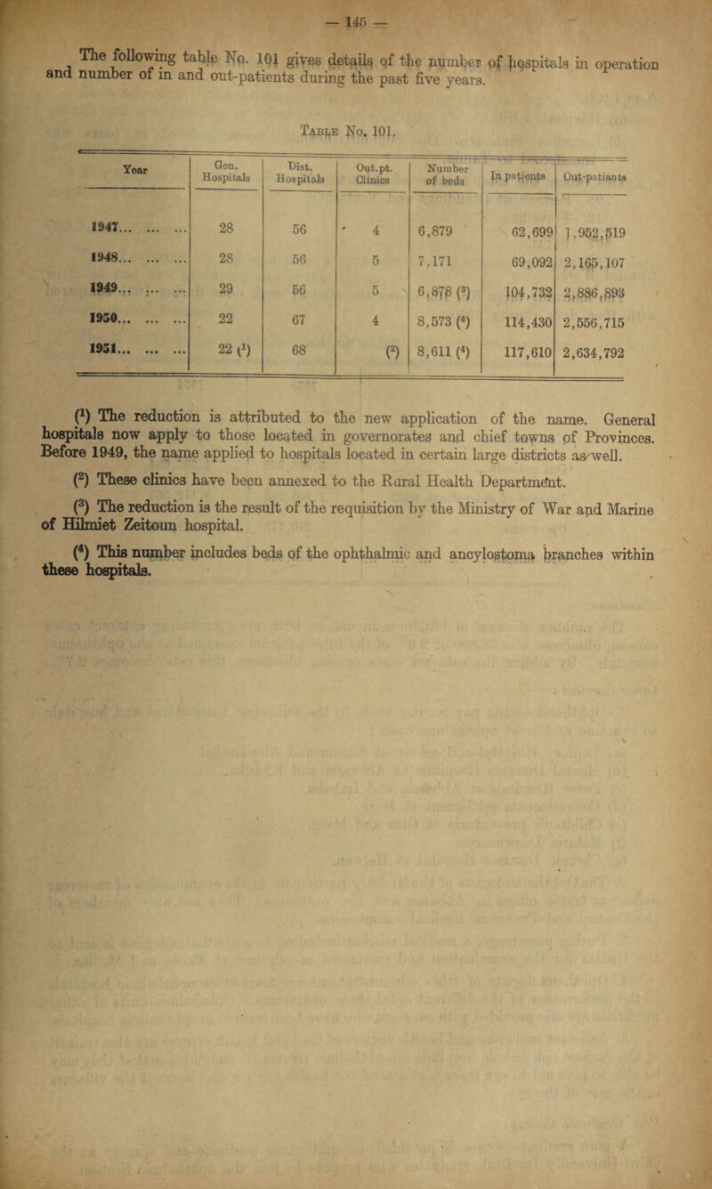 1 T p • ^ m gives details of the number of }iqspitals in operation ana number oi in and out-patients during the past five years. Table No. 101. Year Gen. Hospitals Hist. Hospitals Out.pt. Clinics Number of beds la patients Ont-patiants 194T. 28 56 ' 4 6,879 62,699 1.952,519 1948. 28 56 5 7,171 69,092 2,165,107 1949... 29 56 5 6,870 (3) 104,732 2,886,893 1950. 22 67 4 8,573 (4) 114,430 2,556,715 1951. 22 d) . ^ 68 (2) 8,611 (4) 117,610 2,634,792 (*) The reduction is attributed to the new application of the name. General hospitals now apply to those located in governorates and chief towns of Provinces. Before 1949, the name applied to hospitals located in certain large districts aswrell. (2) These clinics have been annexed to the Rural Health Department. (3) The reduction is the result of the requisition by the Ministry of War and Marine of Hilmiet Zeitoun hospital. (4) This number includes beds of the ophthalmic and ancylostoma branches within these hospitals. V t \ -- v