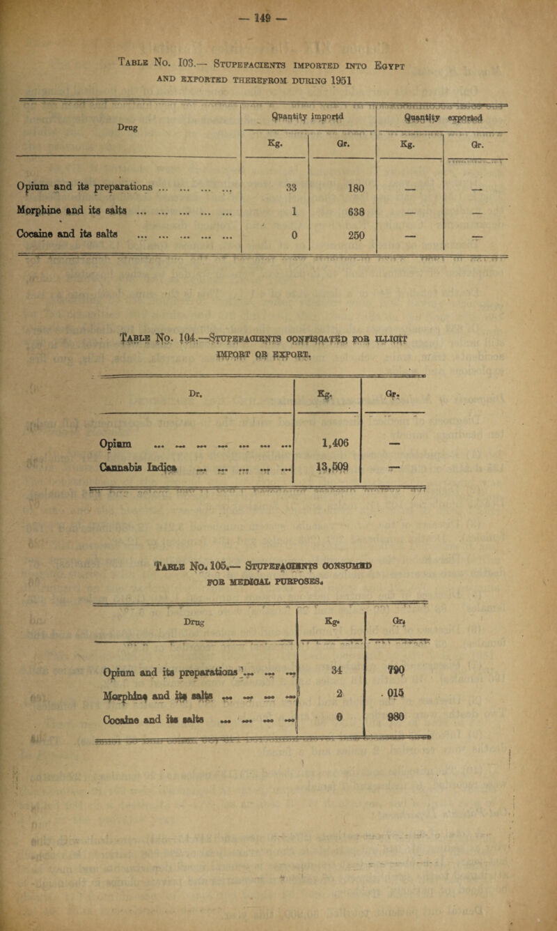 Table No. 103.— Stupefacients imported into Egypt AND EXPORTED THEREFROM DURING 1951 ----—-- Drag Quantity importd KM s 11! Quantity ----f- exported Kg. Gr. - . v • • Kg. Gr. Opium and its preparations. 33 180 Morphine and its salts . 1 638 — — Cocaine and its salts . '■ ■ J 0 250 — f Table No. 104.—Stopefaoientr oohhsoatkd fob illioit IMPORT OB EXPORT. Dr. . £. 1 Gf? OpiBBl • *~»-0 ••• •»« *4« ••• Cannabis Indies ^ ~.r •- ----— - 1,406 13,509 Table No* 105*— STUPEFAOiaNTS consumed FOR MEDICAL PURPOSES* Drug Kg. Gr* Opium and its preparations 34 790 Morphias and ftp salts ! 2 . 015 Cocaine and its salts — ►>» — —— -:——— - -:— 0 980
