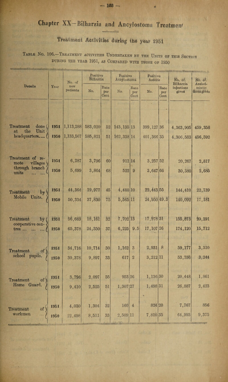 Chapter XX—Bilharzia and Ancylostoma Treatment Treatment Adtivitifes during th6 year 1951 Table No. 106.—Treatment activities Undertaken by the Units of this Section PITHING THE YEAH 1951, AS COMPARED WITH THOSE OF 1950 — - No. of Positive Biiharfcia Positive Aiiojriostoiiia Positive AsCctris ttb. of. Bilharzia injections given No. dh Anthel¬ mintic doses given Details Year new patients No. Rate per Cent No. Rate per Cent No. Rate per Cent * Treatment done ( 1951 1,113,288 583,020 52 143,135 13 399,127 36 4,363,905 459,358 at the Unit l headquarters..., ( Treatment of re- 1950 1,133,567 585,821 51 V 162,338 14 401,366 35 4,306,583 456,592 mote villages \ through branch ) 1951 6,287 3,796 60 911 14 3,257 52 20,267 2,817 s* / r.». 2,685 units ... ... t 1950 5,699 3,864 68 522 9 3,647 66 30,380 Treatihent try i 1951 44,364 19,977 45 4,440 10 22,443 55 144,410 22,739 Mobile Units, j 1950 50,334 37,830 7h 5,965 il 24,950 49.5 149,092 17,181 Treatment by f imi 56,669 18,161 32 7,702 13 17,978 31 155,873 20,291 cooperative cen- ) 26 trcs ••• ... ^ 1950 65,378 24,350 37 6,225 9.5 17,107 174,120 15,712 Treatment of \ 1951 34,716 10,714 30 1,162 3 2,931 8 59,177 3,310 school pupils. ) 1950 30,378 9,897 33 617 2 3,212 11 53,756 3,244 Treatment of) 1951 3,796 2,097 55 953 26 1,136 30 20,448 1,861 Home Guard. ) 1950 9,410 2,525 51 t i 1,307 27 1,498 31 26,887 2,423 Treatment of) 1951 4,030 1,304 32 160 4 824 20 7,767 856 workmen ... / —- 11 7,810 35 64,993 9,375