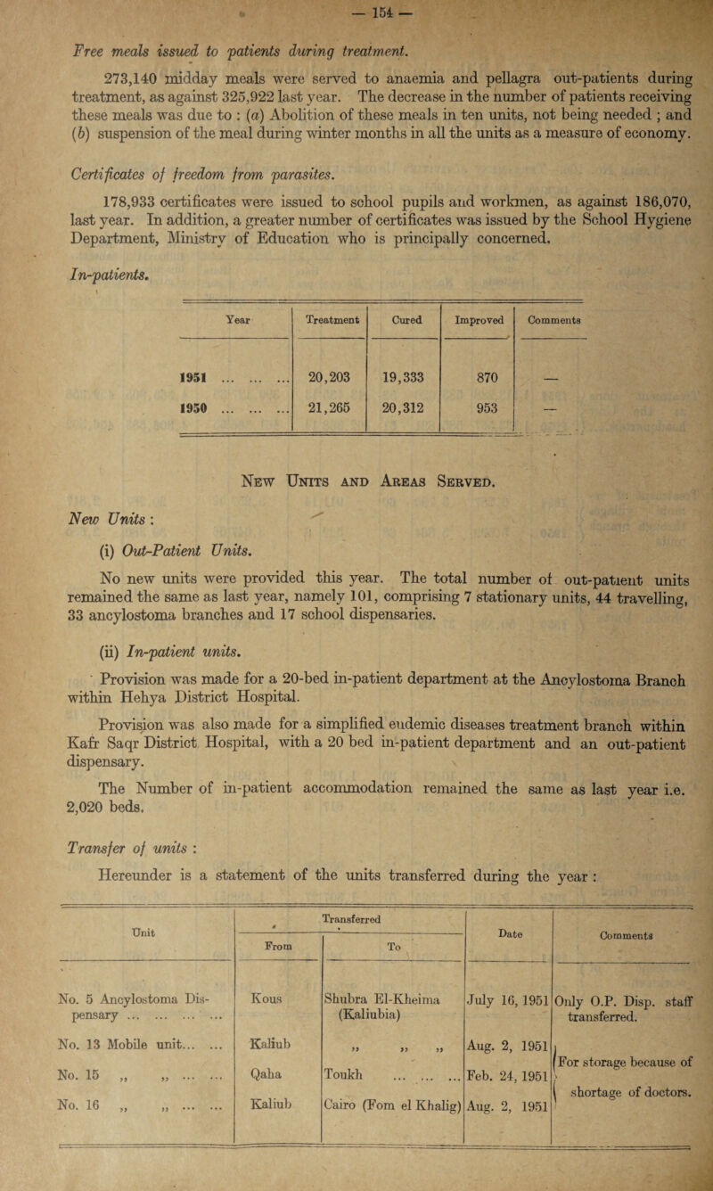 Free meals issued to patients during treatment. 273,140 midday meals were served to anaemia and pellagra out-patients daring treatment, as against 325,922 last year. The decrease in the number of patients receiving these meals was due to : (a) Abolition of these meals in ten units, not being needed ; and (b) suspension of the meal during winter months in all the units as a measure of economy. Certificates of freedom from parasites. 178,933 certificates were issued to school pupils and workmen, as against 186,070, last year. In addition, a greater number of certificates was issued by the School Hygiene Department, Ministry of Education who is principally concerned. In-patients. Year Treatment Cured Improved Comments 1951 . 20,203 19,333 870 _ 1950 . 21,265 20,312 953 — New Units and Areas Served, New Units : (i) Out-Patient Units. No new emits were provided this year. The total number of out-patient units remained the same as last year, namely 101, comprising 7 stationary units, 44 travelling, 33 ancylostoma branches and 17 school dispensaries. (ii) In-patient units. ' Provision was made for a 20-bed in-patient department at the Ancylostoma Branch within Hehya District Hospital. Provision was also made for a simplified eudemic diseases treatment branch within Kafr Saqr District Hospital, with a 20 bed in-patient department and an out-patient dispensary. The Number of in-patient accommodation remained the same as last year i.e. 2,020 beds, Transfer of units : Hereunder is a statement of the units transferred during the year : Unit # Transferred Date Comments From To \ • \ No. 5 Ancylostoma Dis- Kous Shubra El-Kheima July 16, 1951 Only O.P. Disp. staff pensary .. ... No. 13 Mobile unit. Kaliub (Kaliubia) >> }> >> Aug. 2, 1951 transferred. j No. 15 „ „ . Qaka Toukh .. ... Feb. 24, 1951 [For storage because of No. 16 ,, ,, . Kaliub Cairo (Fom el Khalig) Aug. 2, 1951 | shortage of doctors.