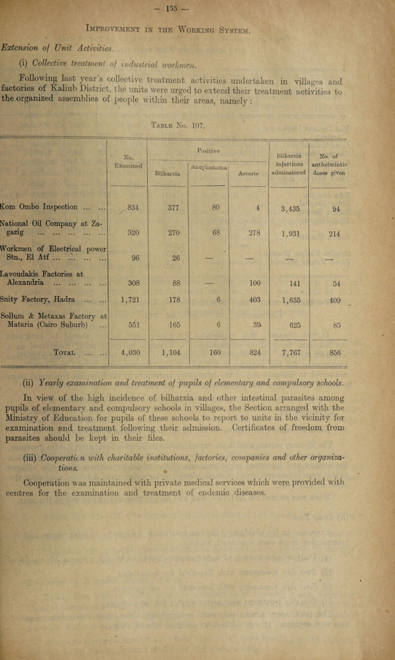Improvement in the Working System. Extension of Unit Activities. (i) Collective treatment of industrial workmen. Following last ^ear s collective treatment activities undertaken in villages and factories of Kaliub District, the units were urged to extend their treatment activities to the organized assemblies of people within then areas, namely : Table No. 107. I No. Positive Bilharzia No. of Examined Bilharzia Anoylostoma Ascaris injeclions adminstered anthelmintic doses given lorn Ombo Inspection . 834 377 80 4 3,435 94 STational Oil Company at Za- guzig ... 520 270 68 278 1,931 214 Workmen of Electrical power Stn., El Atf ... . 96 26 • — _____ _ Lavoudakis Factories at Alexandria . 308 88 — 100 141 54 Snity Factory, Hadra . 1,721 178 6 403 1,635 409 Solium & Me tax as Factory at Mataria (Cairo Suburb) 551 165 6 39t j 625 85 Total . 4,030 1,104 160 824 7,767 856 (ii) Yearly examination and treatment of pupils of elementary and compulsory schools. In view of the high incidence of bilharzia and other intestinal parasites among pupils of elementary and compulsory schools in villages, the Section arranged with the Ministry of Education for pupils of these schools to report to units in the vicinity for examination and treatment following their admission. Certificates of freedom from parasites should be kept in their files. (iii) Cooperation with charitable institutions, factories, companies and other organiza¬ tions. Cooperation was maintained with private medical services which were provided with centres for the examination and treatment of endemic diseases.