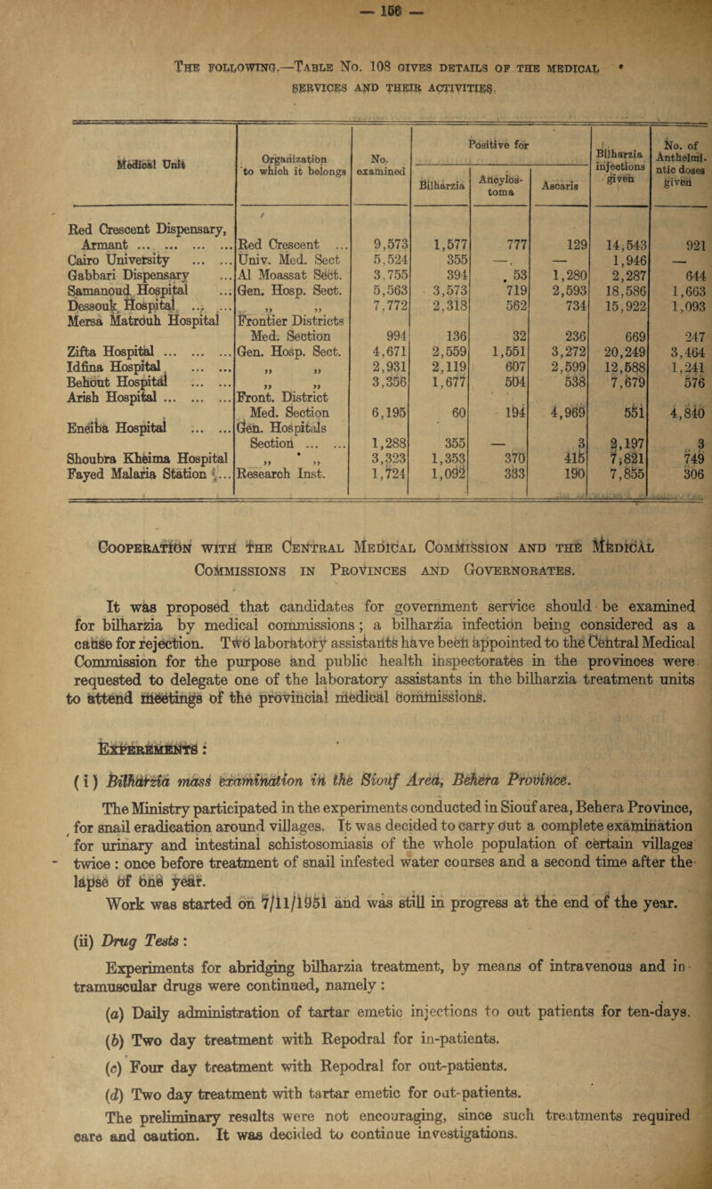 The following.—Table No. 108 gives details of the medical • (SERVICES AND THEIR ACTIVITIES, Medical Unit Orgariizatibn No. Positive for Bilharzia injections givfen No. of Anthelmi. to which it belongs examined Bilharzia « Alicylbs- toma Ascaris ntio doses £iveh Red Crescent Dispensary, Armant «•* • • • • • • / Red Crescent 9,573 1,577 777 129 14,543 921 Cairo University . Univ. Med. Sect 5,524 355 —, — 1,946 — Gabbari Dispensary A1 Moassat Sect. 3,755 394 . 53 1,280 2,287 644 Samanoud Hospital Gen. Hosp. Sect. 5,563 3,573 719 2,593 18,586 1,663 Dessouk Hospital ... ... 7,772 2,318 562 734 15,922 1,093 Mersa Matrouh Hospital Frontier Districts Med. Section 994 136 32 236 669 247 Zifta Hospital . Gen. Hosp. Sect. 4,671 2,559 1,551 3,272 20,249 3,464 Idfina Hospital . yy y9 2,931 2,119 607 2,599 12,688 1,241 Behout Hospital . 9> yy 3,356 1,677 504 538 7,679 576 Arish Hospital. Front. District Med. Section 6,195 60 194 4,969 55i 4,840 Eneiba Hospital . Gfen. Hospitals Section . 1,288 355 3 2,197 3 Shoubra Kheima Hospital • yy yy 3,323 1,353 370 4ib 7,821 749 Fayed Malaria Station \... Research Inst. 1,724 1,092 333 190 7,855 306 ,1 . * .. • ■ Cooperation with The Central Medical Commission and the Medical Commissions in Provinces and Governorates. It was proposed that candidates for government service should • be examined for bilharzia by medical commissions; a bilharzia infection being considered as a cause for rejection. TWO laboratory assistants have beeh appointed to the Central Medical Commission for the purpose and public health inspectorates in the provinces were requested to delegate one of the laboratory assistants in the bilharzia treatment units to attend nleetings of the provincial nledical comfnissions. Experements : (i) Bilhdtzia mass examination in the Siouf Area, Behera Province. The Ministry participated in the experiments conducted in Siouf area, Behera Province, for snail eradication around villages. It was decided to carry Out a complete examination for urinary and intestinal schistosomiasis of the whole population of certain villages twice : once before treatment of snail infested water courses and a second time after the lapse tif bne year. Work was started on *7/11/1951 and was still in progress at the end of the year. (ii) Drug Tests: Experiments for abridging bilharzia treatment, by means of intravenous and in¬ tramuscular drugs were continued, namely : (a) Daily administration of tartar emetic injections to out patients for ten-days. (b) Two day treatment with Repodral for in-patients. » (c) Four day treatment with Repodral for out-patients. (d) Two day treatment with tartar emetic for oat-patients. The preliminary results were not encouraging, since such treatments required care and caution. It was deckled to continue investigations.