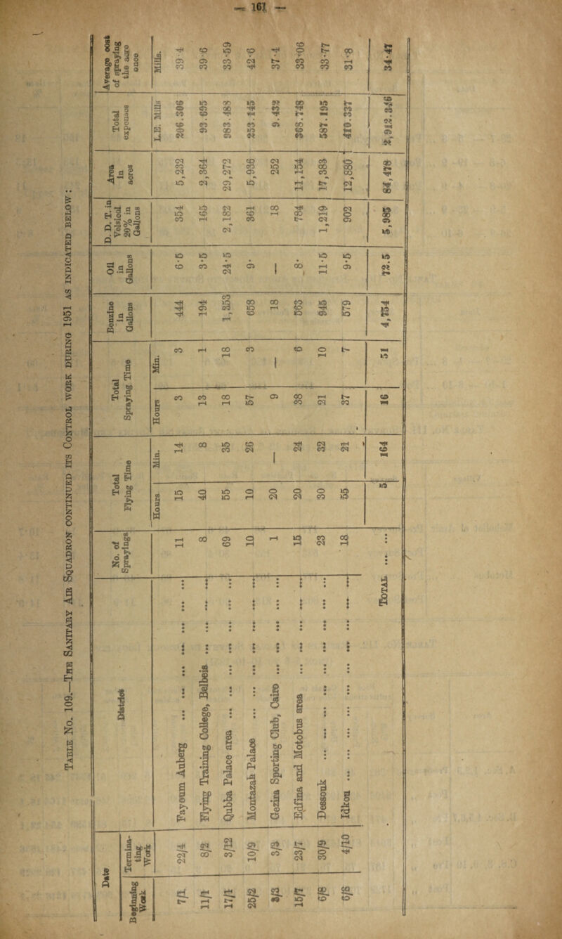 Table No. 109.—The Sanitary Am Squadron continued its Control work during 1951 as indicated below : 161! —