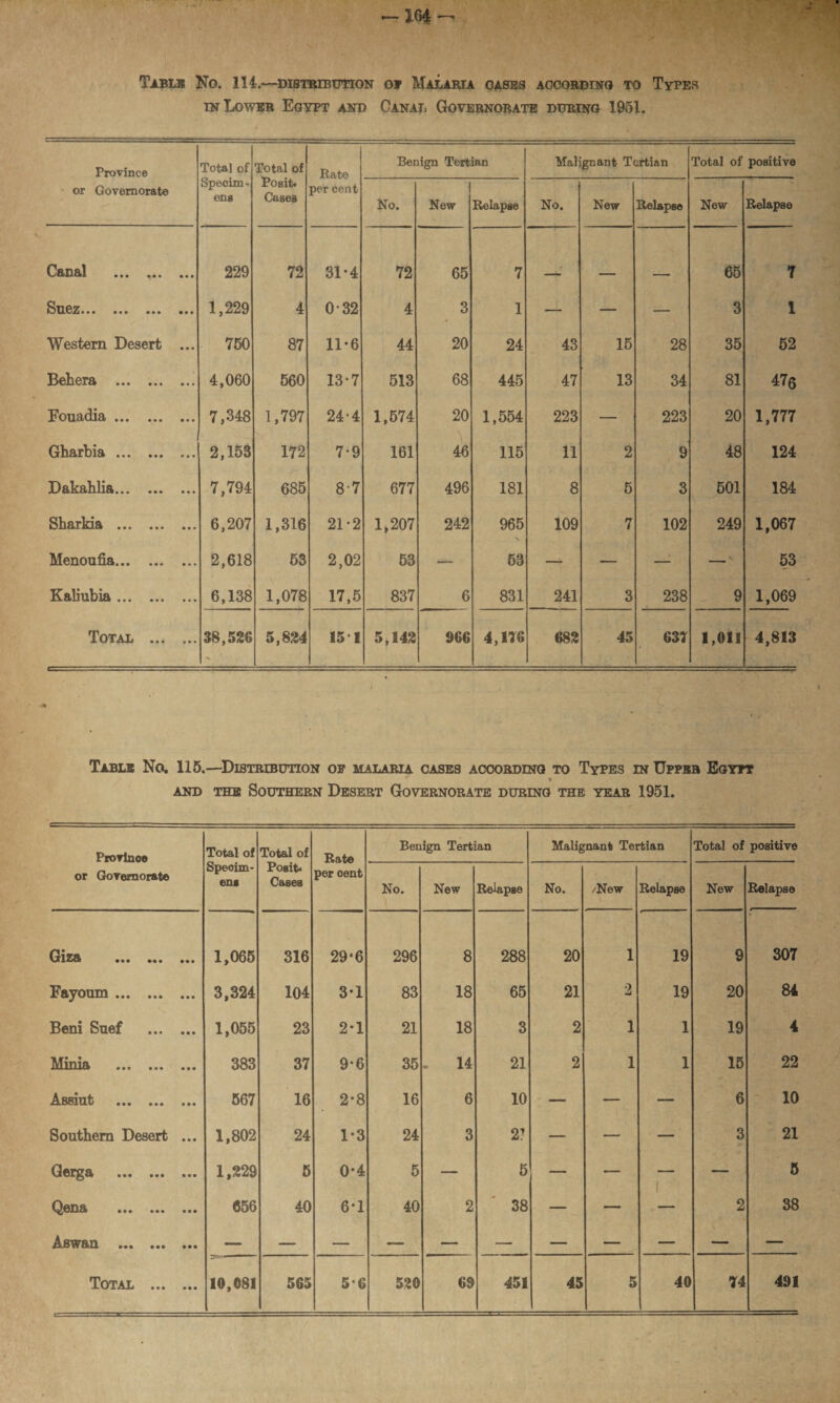 Tablj* No. 114.—distribution op Malaria casks according to Typer in Lower Egypt and Canal Governorate during 1951. Province Total of Total of Rate Benign Tertian Malignant Tertian Total of positive or Governorate Specina t eng Posit* Cases per cent No. New Relapse No. New Relapse New Relapse Canal •»• •«. 229 72 31*4 72 65 7 _ 65 7 Su6Z ••• ••• ••• • • • 1,229 4 0-32 4 3 1 — — — 3 1 Western Desert ... 750 87 11*6 44 20 24 43 15 28 35 52 Behera . 4,060 560 13-7 513 68 445 47 13 34 81 476 Fouadia. 7,348 1,797 24-4 1,574 20 46 1,554 223 — 223 20 1,777 Gharbia. 2,153 172 7-9 161 115 11 2 9 48 124 Dakahlia. 7,794 685 8-7 677 496 181 8 5 3 501 184 Sharkia . 6,207 1,316 21-2 1,207 242 965 N 109 7 102 249 1,067 Menoufia. 2,618 53 2,02 53 — 53 — — i —' 53 Kaliubia. 6,138 1,078 17,5 837 6 831 241 3 238 9 1,069 Total . 38,526 5,824 15 I 5,142 966 4,176 682 45 637 1,011 4,813 Table No. 115.—Distribution of malaria cases according to Types in Upper Egypt * and the Southern Desert Governorate during the year 1951. Province or Goremorate Total of Speoim- ena Total of Posit* Cases Rate per oent Benign Tertian Malignant Tertian Total of positive No. New Relapse No. /New Relapse New Relapse Giza ••• ••• 1,065 316 29*6 296 8 288 20 1 19 9 307 Fayoum. 3,324 104 3*1 83 18 65 21 2 19 20 84 Beni Snef . 1,055 23 2-1 21 18 3 2 1 1 19 4 Minia . 383 37 9*6 35 . 14 21 2 1 1 15 22 Assiut . 567 16 2*8 16 6 10 — — — 6 10 Southern Desert ... 1,802 24 1*3 24 3 V. — — — 3 21 ••• ••• 1,229 5 0-4 5 — 5 — — 1 — 5 Qena ••• • • • • • • 656 40 6-1 40 2 38 — — 2 38 Aswan