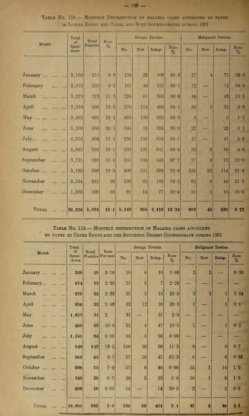 in Lower Egypt and Canal and Suez Governorates during 1951 Month Total of Speci¬ mens Total Positive Rate % Benign Tertain Malignant Tertain No. New Relap. Rate % No. New Relap. Rate % January . 3,154 211 6*6 134 25 109 63-5 77 4 73 36-5 February . 2,515 233 9-2 161 40 121 69-1 72 — 72 30-9 Maroh . 3,273 373 11 -3 324 61 263 86-9 49 — 49 131 April .■.. 3,910 606 15-5 570 114 456 94-1 36 3 33 5-9 May ..„. 3,562 691 19-4 683 130 553 98-8 8 — 8 1-2 June ... ... ... 1,398 366 26 1 344 15 329 93-9 22 — 22 6-1 . .. 4,578 803 17-5 756 138 618 94-] 47 47 5-9 August . 4,843 926 191 838 197 641 90-4 88 2 86 9*6 September ... ... 3,731 628 168 551 106 445 87-7 77 4 73 12-3 Ootober. 3,183 636 19-9 500 101 399 78-6 136 22 114 21-4 November ... ... 2,544 242 95 190 25 165 78-5 52 8 44 21-5 December . 1,835 109 59 91 14 77 83-4 18 2 16 16-6 Total . 38,526 5,824 151 5,142 966 4,176 13 34 682 45 637 1 77 Table No. 119.— Monthly distribution of Malaria cases according to typse in Upper Egypt and the Southern Desert Governorate during 1951 Month Total of Speci¬ mens Total Positive Rate Per cent Benign Tertain Malignant Tertian No. New Relap. Rate % No. New Relap. Rate % January. 568 18 3-16 16 » 6 10 2-86 2 2 — 0-35 February. 674 13 2-28 13 6 7 2-28 — — — — March . 978 25 2-55 23 5 18 23*5 2 1 1 204 April . 956 33 3-48 32 12 20 33*3 1 — 1 0-1 May . 1,052 31 2 31 — 31 2-0 — — — — June . 488 52 10-6 51 4 47 10*5 1 — 1 0-2 July . 1,161 94 8-09 94 4 90 8-09 — — — — August . 848 112 13-2 106 10 96 11-3 6 — 6 0-7 September . 900 63 0-7 57 10 47 63-3 6 — 6 0-66 October. 998 72 7-2 57 9 48 0*66 15 1 14 1-5 November . 769 36 5-7 26 3 23 2-6 10 1 9 1-3 December . 689 16 2-03 14 — . 14 20-3 2 — 2 0*3 t