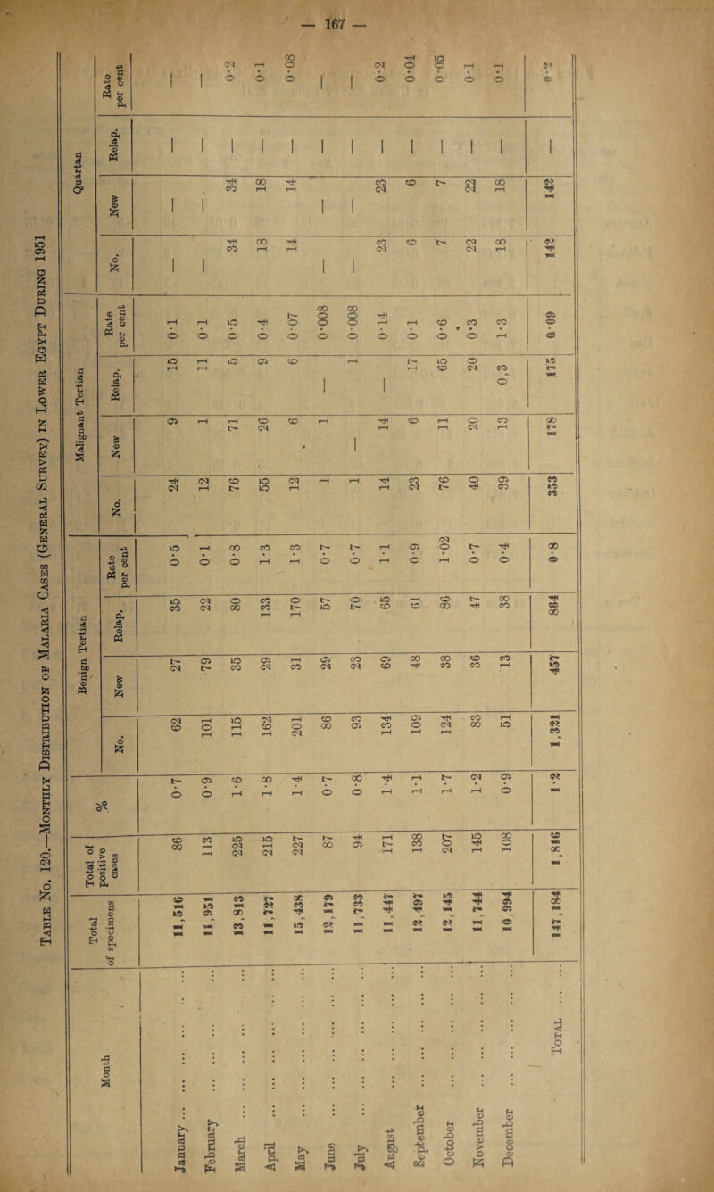 Table No. 120.—Monthly Distribution of Malaria Cases (General Survey) in Lower Egypt During 1951 167 0 dS a 3 © •4^ cfl ej © o <D © OO © >o © £ © Ph & % 00 o £ CO 00 CO CO CM co CO CM 00 o> CM CM 00 N ■*< 0 <3 © H *3 0 3 0 'S s +3 0 © © © 0 o © © © V 00 t- o 00 o . . « • • O O O >—I OS <© 0 * ■© CO CM CO IS © £ 05 CO CM CO CO O CO <M H <3© O £ CM CM CO tr¬ io lO CM CO CO <M t- O 05 CO 0 .2 ’-*3 u © H 0 -SP ‘3 ' © M © 3 Ph 0 © © u © 0 lO © oo © CO CO fc- i—H O l- © 05 © CM o © 0, _3 © Ph in CO CM CM O 00 CO CO o t- t— in © t- in co co oo 00 CO is © & t— <M 05 o CO 05 CM r-H 05 CO <M CO CM 05 CO 00 00 CO CO CO CO H o & CM CO lO CM CO r—t CO O 00 CM CO 05 -cH CO 05 -r}t CO i—I © CM GO lO t- 05 CO 00 r- 00 Ttc f-H t- CM 05 © © r-H r-H r-H © o r-H r-H rH f-H o vP o © > CQ r-H r-H r-H lO rH _ o c8 ;a 5 -*e m o O o ° H P* CQ a © co ** LO >o 05 co 438 a CO CO *- ■*r «5 to r- 05 05 3 3 _' — — e* ff? W* o o £ r, <D H 0 CQ • o c* * I | | • ; ; • • • • . * • • • . ;  - » * ; - * • • • • * • • I • : : ; • • • • * .0 0 o • • • • s : • * • • • • : : : * : to ; • • • • 0 9 r& 0 0 <35 rO 0 05 pi -O s <D O 0 c5 03 *~4 c3 2 H o March April May Jane July Angus <35 02 rQ .2 5 Q « 05 > o c 8 <35 « Total . 147,184 1,816 1-2 1,331 457 864 0-8 353
