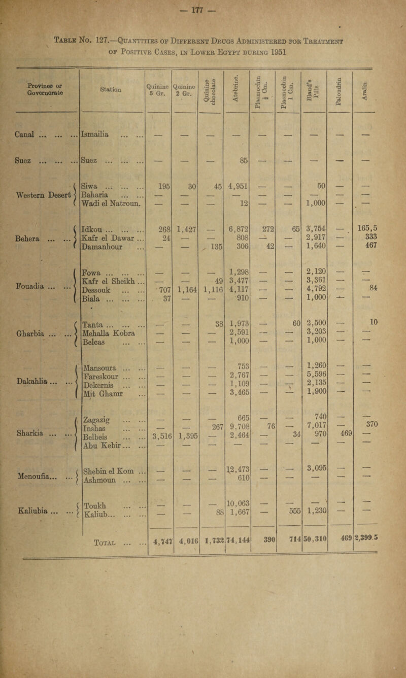Table No. 127.—Quantities of Different Drugs Administered for Treatment of Positive Cases, in Lower Egypt during 1951 Province or Station Quinine Quinine 11 6 •s H a IS o a 3 • CO CO .a 'S a Governorate 5 Gr. 2 Gr. .5 o 3 2 a° . a° A 2 a o c3 *-» * HN CO s ^ <3 * Ps 5 Canal »»• • • • ••• Ismailia . — — — t \ — — — — Suez ••• ••• Suez •>. — — — 85 — — — — — , Siw a ••• ... 195 30 45 4,951 50 . .. Western Desert j Baharia . — — — — — — — — — ( Wadi el Natronn. — — — 12 — — 1,000 — * , \ Idkou . 268 1,427 6,872 272 65 3,754 ____ 165,5 Behera .) Kafr el Dawar ... 24 — — 808 — — 2,917 — 333 ( Damanhour — — 135 306 42 — 1,640 467 , Fowa. 1,298 _ 2,120 _ —- Fonadia.\ Kafr el Sheikh ... — — 49 3,477 — — 3,361 — — Dessouk . •707 1,164 1,116 4,117 — — 4,792 — 84 • Bidldi • • • • • • • • • . 37 — — 910 — • 1,000 TantcL ••• ••• ••• 38 1,973 _ 60 2,500 — 10 Gharbia.< Mehalla Kobra — — — 2,591 — — 3,203 — • — Belcas . — — — 1,000 — 1,000 . Mansoura . 753 . _ 1,260 — — Dakahlia.< Fareskonr. Dekernis . — — z 2,767 1,109 > 5,596 2,135 ■— — Mit Ghamr / — — — 3,465 1,900 it Zagazig . T Tishas . — — 267 665 9,708 76 —- 740 7,017 — 370 Sharkia .) Belbeis . 3,516 1,395 — 2,464 —- 34 970 469 — ( Abu Kebir. — — 1 Menonfia.j Shebin el Kom ... \2,473 _- ’ - 3,095 — — Ashmoun . — — — 610 1 Kaliubia.\ Trvnhh . 10,063 _____ 1,230 -- — Kaliub. — — 88 1,667 ' 555 Total . 4,747 4,016 1,732 74,144 390 714 50,310 469 3,399 5 \