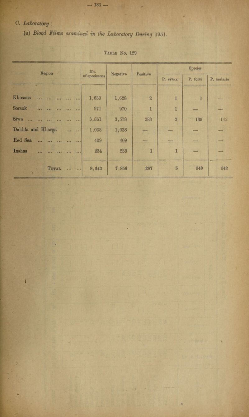 C. Laboratory: (a) Blood Films examined in the Laboratory During 1951. Table No. 129 -—— - Region No. of specimens Negative Positive Species P. vivas P. foloi P. malaria • Khosous . 1,630 1,628 2 1 1 Sorsok ••• •«« «.« •«• 971 970 1 1 — — Si W d m • • ••• ••• ••• ••• ••• \ 3,861 3,578 283 2 139 142 Dakhla and Kharga . 1,038 1,038 — — — — . i Red Sea . 409 409 — — — — Ins has • •. ••• • •. ... ••• 234 233 1 1 — — Total . s — 8,143 1,856 m 5 140 143 V v (