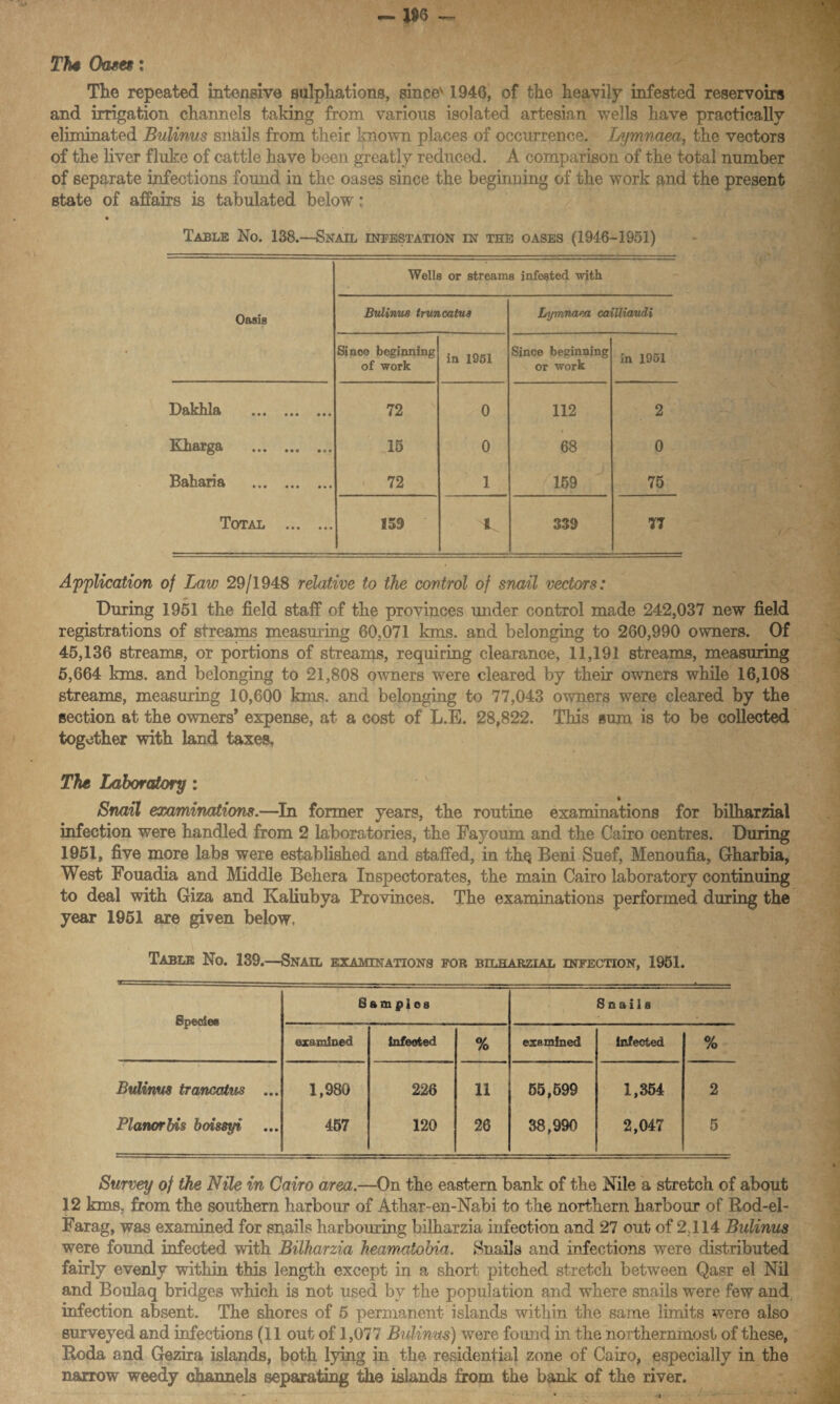 Th* Oases; The repeated intensive sulpha tions, since' 1946, of the heavily infested reservoirs and irrigation channels taking from various isolated artesian wells have practically eliminated Bulinus snails from their known places of occurrence. Lijmnaea, the vectors of the liver fluke of cattle have been greatly reduced. A comparison of the total number of separate infections found in the oases since the beginning of the work and the present state of affairs is tabulated below: Table No. 138.—Snail infestation in the oases (1946-1951) Wells or streams infested with Oasis Bulinus truncatua Lytnnaea cailliaudi Since beginning of work in 1951 Since beginning or work in 1951 Dakhla . 72 0 112 2 Kharga . 15 0 68 0 Baharia . 72 1 159 75 Total . 159 339 77 Application of Law 29/1948 relative to the control of snail vectors: During 1951 the field staff of the provinces under control made 242,037 new field registrations of streams measuring 60,071 kms. and belonging to 260,990 owners. Of 45,136 streams, or portions of streams, requiring clearance, 11,191 streams, measuring 5,664 kms. and belonging to 21,808 owners were cleared by their owners while 16,108 streams, measuring 10,600 kms. and belonging to 77,043 owners were cleared by the section at the owners’ expense, at a cost of L.E. 28,822. This sum is to be collected together with land taxes. The Laboratory: Snail examinations.—In former years, the routine examinations for bilharzial infection were handled from 2 laboratories, the Fayoum and the Cairo centres. During 1951, five more labs were established and staffed, in the Beni Suef, Menoufia, Gharbia, West Fouadia and Middle Behera Inspectorates, the main Cairo laboratory continuing to deal with Giza and Kaliubya Provinces. The examinations performed during the year 1951 are given below. Table No. 139.—Snail examinations for bilharzial infection, 1951. Specie* Samples Snails examined Infooted % examined infected % Bulinus trancatus ... 1,980 226 11 55,599 1,354 2 Planar bis boissyi 457 120 26 38,990 2,047 5 Survey of the Nile in Cairo area.—On the eastern bank of the Nile a stretch of about 12 kms, from the southern harbour of Athar-en-Nabi to the northern harbour of Rod-el- Farag, was examined for snails harbouring bilharzia infection and 27 out of 2,114 Bulinus were found infected with Bilharzia heamatobia. Snails and infections were distributed fairly evenly within this length except in a short pitched stretch between Qasr el Nil and Boulaq bridges which is not used by the population and where snails were few and infection absent. The shores of 5 permanent islands within the same limits were also surveyed and infections (11 out of 1,077 Bulinus) were found in the northernmost of these, Roda and Gezira islands, both lying in the residential zone of Cairo, especially in the narrow weedy channels separating the islands from the bank of the river.