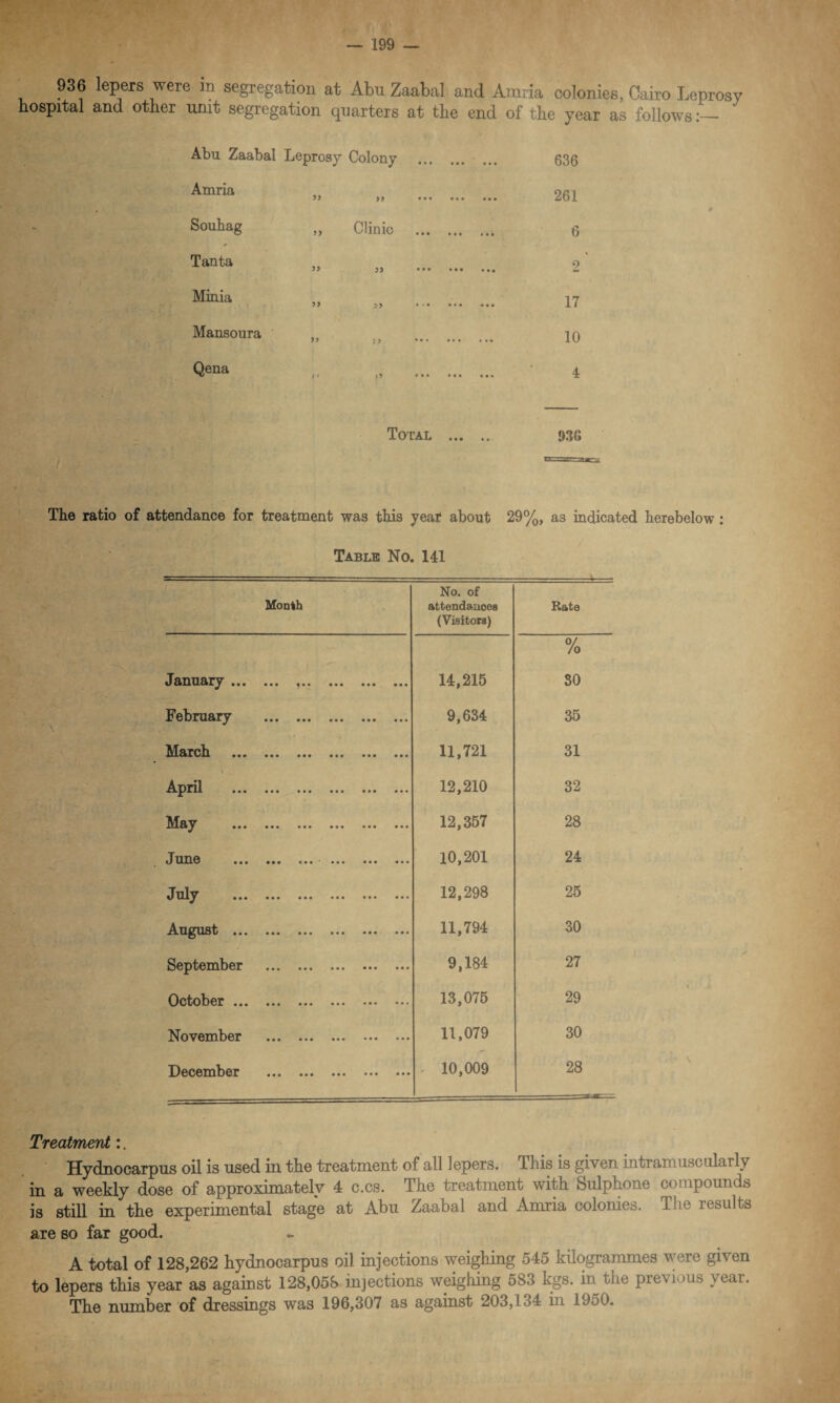 936 lepers were in segregation at Abu Zaabal and Amria colonies, Cairo Leprosy hospital and other unit segregation quarters at the end of the year as follows Abu Zaabal Leprosy Colony Amria yy yy ••• Souhag >> Clinic Tanta J) yy Minia yy *jy Mansoura yy i y • Qena >» >y • •» 636 261 6 2 17 10 4 Total . 93G The ratio of attendance for treatment was this year about 29%, as indicated herebelow : Table No. 141 Month No. of attendances (Visitors) Bate January ... ... ,.. ... ... ... 14,215 % SO February . 9,634 35 March . 11,721 31 April . 12,210 32 May . 12,357 28 JUB.0 ••• ••• • ••• ••• 10,201 24 July . 12,298 25 August . 11,794 30 September . 9,184 27 October. 13,075 29 November . 11,079 30 December . 10,009 28 Treatment:. Hydnocarpus oil is used in the treatment of all lepers. This is given intramuscularly in a weekly dose of approximately 4 c.cs. The treatment with Sulphone compounds is still in the experimental stage at Abu Zaabal and Amria colonies. The results are so far good. A total of 128,262 hydnocarpus oil injections weighing 545 kilogrammes were given to lepers this year as against 128,058 injections weighing 583 kgs. in the previous year. The number of dressings was 196,307 as against 203,134 in 1950.