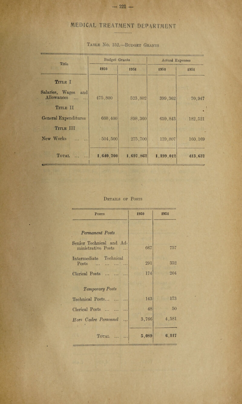 MEDICAL TREATMENT DEPARTMENT Table No. 152.—Budget Grants Title Budget Grants Actual Expenses 1950 1951 1950 1951 Title I Salaries, Wages and Allowances . # 475,800 523,802 399,362 70,947 Title II General Expenditures 660,400 898,360 659,843 • 182,521 Title III New Works . •504,500 275,700 . 139,807 160,169 Total . 1,640,100 1 1,691,862 1,199,012 413,631 I \ Details of Posts Posts 1950 1951 Permanent Posts Senior Teclmical and Ad¬ ministrative Posts 667 757 Intermediate Technical Posts . ... 291 352 Clerical Posts . 174 204 Temporary Posts Technical Posts. 143 173 Clerical Posts . 48 50 Hors Cadre Personnel .... * 3,766 4,581