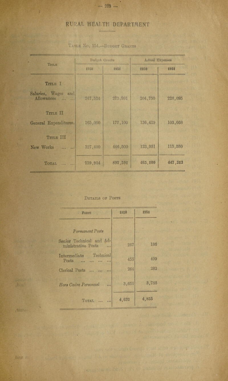 RURAL HEALTH DEPARTMENT Table No. 164.—Budoet Gkaiits 5= Title Budget Grants Actual Expenses 1350 1051 1950 1931 Title I Salaries, Wages and Allowances . 247,524 273,991 204,750 228,095 Title II General Expenditures. 165,000 177,100 136,419 103,668 Title III New Works .. 327,400 446,500 123,931 115,550 Total . 739,034 897,591 465,100 447,313 Details of Posts Posts 1950 1951 Permanent Posts Senior Technical and -Ad¬ ministrative Posts 267 186 Intermediate Technical Posts ••• ••• 455 499 Clerical I osts • • • ••• ••• 264 282 Hors Cadre Personnel 3,651 3,788 Total ... ... 4,637 4,855