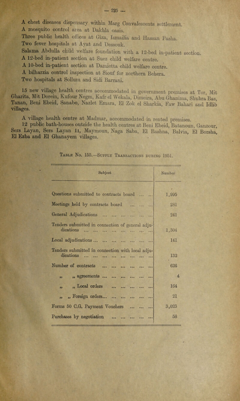 A cliest diseases dispensary within Marg Convalescents settlement. A mosquito control area at Dakhla oasis. Three public health oft ices at Giza, Ismailia and Hassan Pasha. Two fever hospitals at Ayat and Dessouk. S&huna Abdulla child w el fare foundation with a 12-bed in-patient section. A 12-bed m-patient section at Suez child welfare centre. A 10-bed in-patient section at Oamietta child welfare centre. A bilharzia control inspection at Siouf for northern Behera. Two hospitals at Solium and Sidi Barrani. 15 new village health centres accommodated in government premises at Tor Mit Gharita, Mit Dorein, Kufour Negm, Kafr el Wekala, Dimeira, Abu Ghanima, Shubra Bas, Tanan, Beni Ebeid, Sanabo, Nazlet Emara, El Zok el Sharkia, Faw Bahari aud Idlib villages. A village health centre at Madmar, accommodated in rented premises. 12 public bath-houses outside the health centres at Beni Ebeid, Batanoun, Ganzour, Sers Layan, Sers Layan ll, Maymoun, Naga Saba, El Bashna, Balvia, El Borsha, El Ezba and El Ghanayem villages. Table No. 155.—Supply Transactions during 1951. Subject Number Questions submitted to contracts board . / 1,995 Meetings held by contracts board . 281 General Adjudications . 241 Tenders submitted in connection of general adju- dications •. • •.. ... ,.. ... ,,, ,.. ... 1,304 Local adjudications. 141 Tenders submitted in connection with local adju- dications . ... ... ... ... ... ... 132 Number of contracts . 626 }) agreements ••• ••• ••• 4 i) jy Local orders ••• ••• ••• 164 fp pp Foreign orders*•• ••• «• * ••• 21 Forms 50 C.G. Payment Vouchers . 3,023