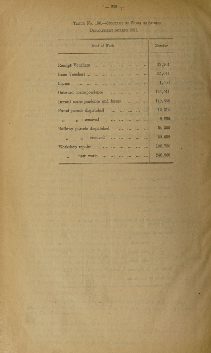 Table No. 156.—Summary of Work of Stores Department during 1951. Kind of Work Number ^Receipt Youchers ••• ••• ••• ••• * • • ••• ••• 12,204 Issue Youehers • • • ••• ••• ••• ••• ••• ••• ••• 55,044 Claims ••• ••• ••• • t * ••• ••• ••• 1,500 Outward correspondence . 126,011 Inward correspondence and forms . 149,868 Postal parcels dispatclied .... ... 12,214 jy received ••• ••• ••• ••• 2.850 Railway parcels dispatclied . 54.300 yy received ••• ••• ••• ••• ••• 60.652 Workshop repairs . 108.730 yy new works ••• ••• ••• ••• ••• 248.966