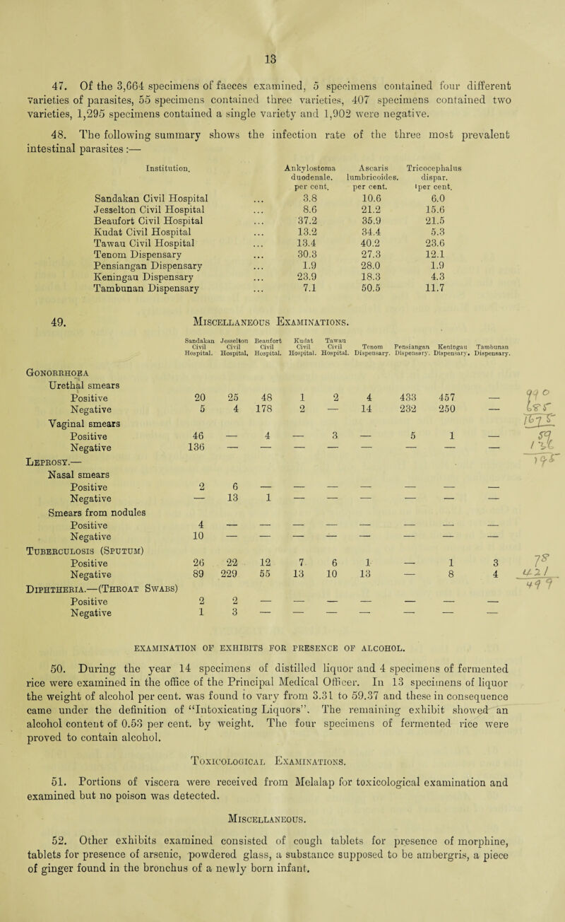 47. Of the 3,664 specimens of faeces examined, o specimens contained four different varieties of parasites, 55 specimens contained three varieties, 407 specimens contained two varieties, 1,295 specimens contained a single variety and 1,902 were negative. 48. The following summary shows the infection rate of the three most prevalent intestinal parasites:— Institution. Ankylostorna Ascaris Tricocephalus duodenale. lumbricoides. dispar. per cent. per cent. i per cent. Sandakan Civil Hospital 3.8 10.6 6.0 Jesselton Civil Hospital 8.6 21.2 15.6 Beaufort Civil Hospital 37.2 35.9 21.5 Kudat Civil Hospital 13.2 34.4 5.3 Tawau Civil Hospital 13.4 40.2 23.6 Tenom Dispensary 30.3 27.3 12.1 Pensiangan Dispensary 1.9 28.0 1.9 Keningau Dispensary 23.9 18.3 4.3 Tambunan Dispensary 7.1 50.5 11.7 49. Miscellaneous Examinations. Sandakan Jesselton Beaufort Kudat Tawau Civil Civil Civil Civil Civil Tenom Pensiangan Keningau Tambunan Hospital. Hospital, Hospital. Hospital. Hospital. Dispensary. Dispensary. Dispensary. Dispensary Gonorrhoea Urethal smears Positive 20 25 48 1 2 4 433 457 — Negative 5 4 178 2 14 232 250 — Vaginal smears Positive 46 — 4 — 3 — 5 1 — Negative 136 — — — — — — — — Leprosy.— Nasal smears Positive 2 6 — — — — — — •- Negative — 13 1 — — -— — — — Smears from nodules Positive 4 — — — — — — — Negative 10 — — — — — — — — Tuberculosis (Sputum) Positive 26 22 12 7 6 1 — 1 3 Negative 89 229 55 13 10 13 — 8 4 Diphtheria.—(Throat Swabs) Positive 2 2 — — — — — — — Negative 1 3 — — — — — — — 7s, U2j ? EXAMINATION OF EXHIBITS FOR PRESENCE OF ALCOHOL. 50. During the year 14 specimens of distilled liquor and 4 specimens of fermented rice were examined in the office of the Principal Medical Officer. In 13 specimens of liquor the weight of alcohol per cent, was found to vary from 3.31 to 59.37 and these in consequence came under the definition of “Intoxicating Liquors”. The remaining exhibit showed an alcohol content of 0.53 per cent, by weight. The four specimens of fermented rice were proved to contain alcohol. Toxicological Examinations. 51. Portions of viscera were received from Melalap for toxicological examination and examined but no poison was detected. Miscellaneous. 52. Other exhibits examined consisted of cough tablets for presence of morphine, tablets for presence of arsenic, powdered glass, a substance supposed to be ambergris, a piece of ginger found in the bronchus of a newly born infant.