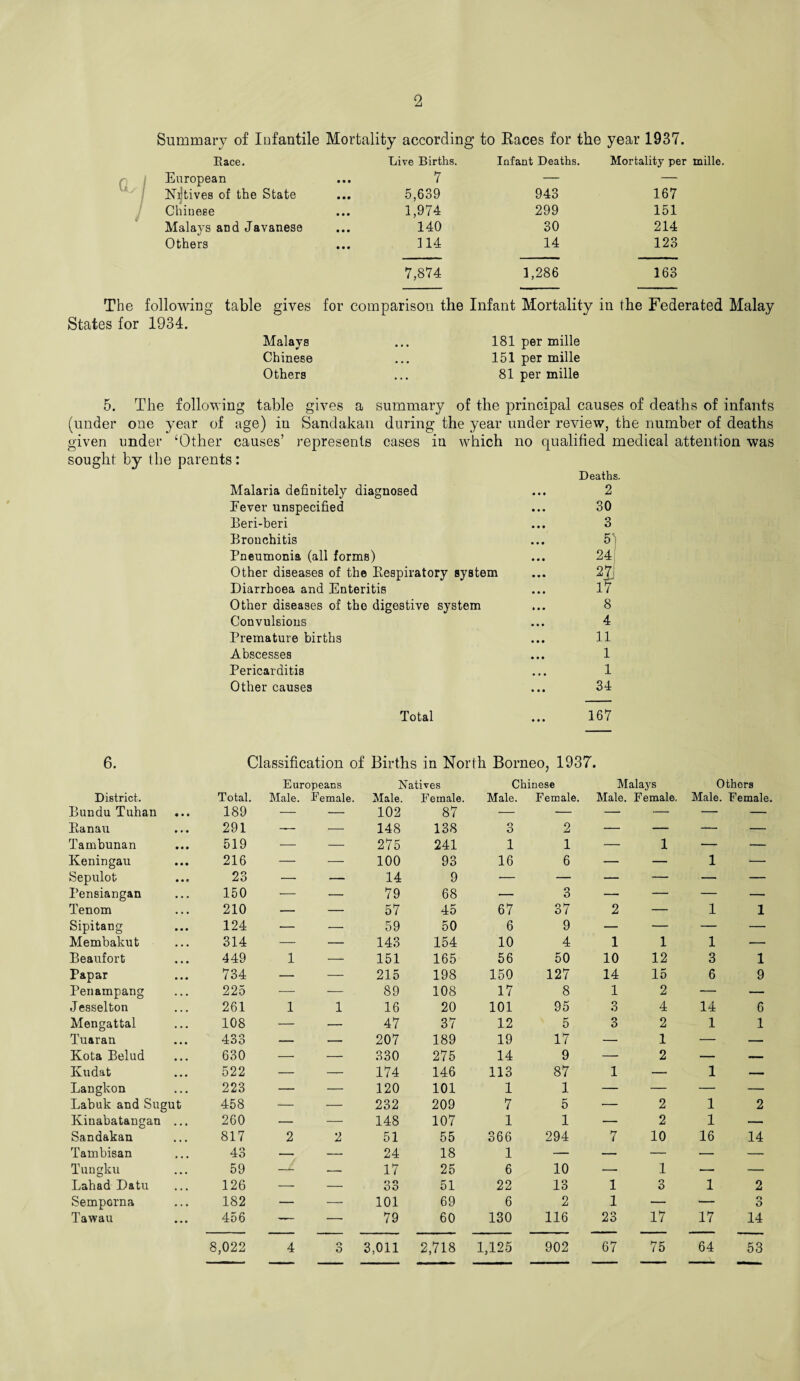 Summary of Infantile Mortality according to Races for the year 1937. Race. Live Births. Infant Deaths. Mortality per mille. European • • • 7 — — Natives of the State • • • 5,639 943 167 Chinese • • • 1,974 299 151 Malays and Javanese • • • 140 30 214 Others • • • 114 14 123 7,874 1,286 163 The following table gives States for 1934. Malays Chinese Others for comparison the Infant Mortality in the Federated Malay ... 181 per mille 151 per mille 81 per mille 5. The following table gives a summary of the principal causes of deaths of infants (under one year of age) in Sandakan during the year under review, the number of deaths given under ‘Other causes’ represents cases in tvhich no qualified medical attention was sought by the parents: Deaths. Malaria definitely diagnosed Fever unspecified Beri-beri Bronchitis Pneumonia (all forms) Other diseases of the Respiratory system Diarrhoea and Enteritis Other diseases of the digestive system Convulsions Premature births Abscesses Pericarditis Other causes 2 30 5 24 2i 17 8 4 11 1 1 34 Total 167 6. Classification of Births in North Borneo, 1937. Europeans Natives Chinese Malays Others District. Total. Male. Female. Male. Female. Male. Female. Male. Female, Male. Female Bundu Tuhan • • • 189 — — 102 87 — — — — — — Ranau 291 — — 148 138 O O 2 — — — — Tambunan 519 — — 275 241 1 1 — 1 — — Keningau 216 — —- 100 93 16 6 — — 1 — Sepulot • • e 23 — — 14 9 •— — — — — — Pensiangan 150 — — 79 68 — 3 — — — — Tenom 210 — — 57 45 67 37 2 — 1 1 Sipitang 124 — — 59 50 6 9 — — — — Membakut 314 — — 143 154 10 4 1 1 1 — Beaufort 449 1 — 151 165 56 50 10 12 3 1 Papar 734 — — 215 198 150 127 14 15 6 9 Penampang 225 — — 89 108 17 8 1 2 — — Jesselton 261 1 1 16 20 101 95 3 4 14 6 Mengattal 108 — — 47 37 12 5 3 2 1 1 Tuaran 433 — — 207 189 19 17 — 1 — — Kota Belud 630 —■ — 330 275 14 9 — 2 — _ Kudat 522 — — 174 146 113 87 1 — 1 — Langkon 223 — — 120 101 1 1 — — — — Labuk and Sugut 458 — — 232 209 7 5 — 2 1 2 Kinabatangan 260 — — 148 107 1 1 — 2 1 — Sandakan 817 2 2 51 55 366 294 7 10 16 14 Tambisan 43 — — 24 18 1 — — — — — Tungku 59 —- — 17 25 6 10 — 1 — — Lahad Datu 126 — — n o OO 51 22 13 1 3 1 2 Semporna 182 — — 101 69 6 2 1 — — o O Tawau 456 — — 79 60 130 116 23 17 17 14 8,022 4 o O 3,011 2,718 1,125 902 67 75 64 53