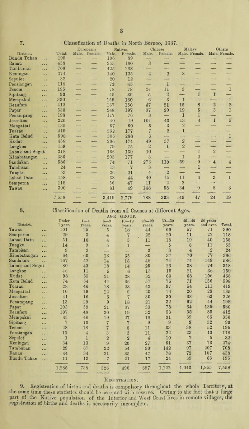 7. Classification of Deaths in North Borneo, 1937. Europeans Natives Chinese Malays Others District. Total. Male. Female. Male. Female. Male. Female. Male. Female. Male. Female Bundu Tuhan ... 195 — — 106 89 — — — — — — Banau 438 — — 255 180 3 — — — — — Tambunan 708 — — 425 283 — — — — — — Keningau 274 — — 140 125 4 2 3 — — — Sepulot 32 — — 20 12 — — — — — — Pensiangan 118 — — 72 45 — 1 — — — — Tenom 195 — — 78 78 24 11 Q O — — 1 Sipitang 90 — — 45 36 5 2 — 1 i — Mempakul 330 — — 159 160 6 3 1 — *— 1 Beaufort 412 — — 167 150 47 21 15 8 2 2 Papar 530 — — 248 197 37 20 19 5 o O 1 Penampang 198 — — 117 76 3 ’— 1 1 — — Je8selton 226 — — 40 19 101 43 13 4 1 5 Mengattal 135 — —• 67 60 3 3 2 — — — Tuaran 419 — — 232 177 7 2 1 — — — Kota Belud 598 — — 306 288 3 — — — — 1 Kudat 468 — — 206 174 49 37 2 — — — Langkon 159 — — 79 75 2 1 2 — — — Labuk and Sugut 318 — — 166 139 10 — — 1 2 — Kinabatangan ... 386 — — 203 177 3 — 1 2 — — Sandakan 586 — — 74 71 275 110 39 9 4 4 Tambisan 24 — — 13 7 3 — — 1 — — Tungku 53 —• — 26 21 4 2 — — — — Lahad Datu 158 — — 38 44 40 15 11 6 o O 1 Semporna 118 — — 56 47 11 2 2 — — — Tawau 390 — — 81 49 148 58 34 9 8 3 7,558 — — 3,419 2,779 788 333 149 47 24 19 8. Classification of Deaths from all Causes at different Ages. District. Under 1 year. 1—4 years. AGE 5—9 years. GROUP. 10—19 years. 20—29 years. 30—39 years. 40—49 years. 50 years and over. Total. Tawau 101 25 5 18 44 69 57 71 390 Semporna 29 3 4 7 22 20 11 22 118 Lahad Datu 51 10 4 5 11 18 19 40 158 Tungku 14 9 5 1 — 5 8 11 53 Tambisan 9 o O _ _ 3 3 4 2 24 Kinabatangan ... 64 60 13 35 30 37 70 77 386 Sandakan 167 42 14 18 48 74 74 149 586 Labuk and Sugut 80 43 18 14 25 26 38 74 318 Langkon 46 11 5 8 13 19 21 36 159 Kudat 98 55 21 28 32 60 68 106 468 Kota Belud 74 54 44 66 57 76 71 156 598 Tuaran 28 46 18 23 42 97 54 111 419 Mengattal 10 19 12 9 20 16 20 29 135 Jesselton 41 16 6 7 30 30 33 63 226 Penampang 13 29 9 18 21 32 32 44 198 Papar 103 59 21 37 33 78 64 135 530 Beaufort 107 48 30 19 32 53 38 85 412 Mempakul 85 46 19 27 18 31 39 65 330 Sipitaug 7 10 7 7 9 9 9 32 90 Tenom 28 18 7 8 11 33 38 52 195 Pensiangan 12 4 o O 3 11 22 23 40 118 Sepulot 1 1 2 2 4 10 7 5 32 Keningau 34 13 9 20 27 61 37 73 274 Tambunan 29 67 22 54 90 142 97 207 708 Ranau 44 34 21 35 47 78 72 107 438 Bundu Tuhan ... 11 13 7 21 17 24 39 63 195 1,286 738 326 490 697 1,123 1,043 1,855 7,558 Registration. 9. Registration of births and deaths is compulsory throughout the whole Territory, at the same time these statistics should be accepted with reserve. Owing to the fact that a large part of the Native population of the Interior and West Coast lives in remote villages, the registration of births and deaths is necessarily incomplete.