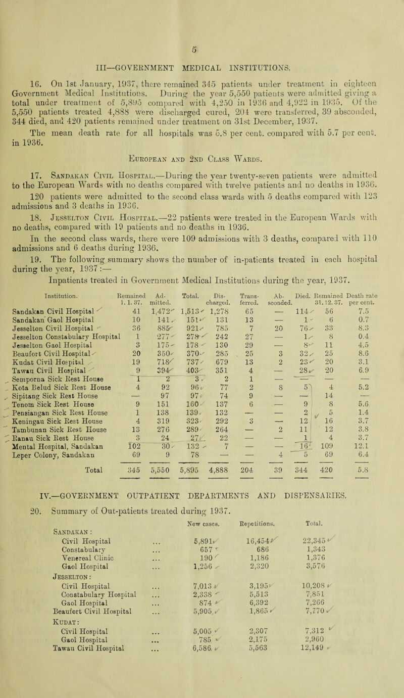 III—GOVERNMENT MEDICAL INSTITUTIONS. 16. On 1st January, 1937, there remained 345 patients under treatment in eighteen Government Medical Institutions. During the year 5,550 patients were admitted giving a total under treatment of 5,895 compared with 4,250 in 1936 and 4,922 in 1935. Of the 5,550 patients treated 4,888 were discharged cured, 204 were transferred, 39 absconded, 344 died, and 420 patients remained under treatment on 31st December, 1937. The mean death rate for all hospitals was 5.8 per cent, compared with 5.7 per cent, in 1936. European and 2nd Class Wards. 17. Sandakan Civil Hospital.—During the year twenty-seven patients were admitted to the European Wards with no deaths compared with twelve patients and no deaths in 1936. 120 patients were admitted to the second class wards with 5 deaths compared with 123 admissions and 3 deaths in 1936. 18. Jesselton Civil Hospital.—22 patients were treated in the European Wards with no deaths, compared with 19 patients and no deaths in 1936. In the second class wards, there were 109 admissions w'ith 3 deaths, compared with 110 admissions and 6 deaths during 1936. 19. The following summary shows the number of in-patients treated in each hospital during the year, 1937 :— Inpatients treated in Government Medical Institutions during the year, 1937. Institution. Remained Ad- Total. Bis- Trans- Ab- Died. Remained Death rate 1. 1. 37. mitted. charged. ferred. sconded. 3 1. 12. 37. per cent. Sandakan Civil Hospital 41 1.472 1,513 - 1,278 65 — 114/ 56 7.5 Sandakan Gaol Hospital 10 141 x 151* 131 13 — 1 - 6 0.7 Jesselton Civil Hospital 36 885- 921/ 785 7 20 76/ O Q oo 8.3 Jesselton Constabulary Hospital 1 277 27 242 27 — lx 8 0.4 Jesselton Gaol Hospital o O 175- 178  130 29 — 8 11 4.5 Beaufort Civil Hospital/ 20 350- 370*- 285 25 3 32 x 25 8.6 Kudat Civil Hospital x 19 718^ 737- 679 13 2 23 20 3.1. Tawau Civil Hospital 9 394 403 351 4 — 28*- 20 6.9 Semporna Sick Best House Hr 2 37 2 1 _ ' — — Kota Belud Sick Best House 4 92 96^ 77 2 8 5J 4 5.2 Sipitang Sick Best House — 97 97 a 74 9 _ _ 14 — Tenom Sick Best House 9 151 160 / 137 6 — 9 8 5.6 Pensiangan Sick Best House 1 138 139- 132 — - 2 y 5 1.4 Keningau Sick Best House 4 319 323- 292 3 — 12 16 3.7 Tam bun an Sick Best House 13 276 289- 264 — 2 11 12 3.8 Banau Sick Best House o O 24 2W- 22 — — 1 4 3.7 Mental Hospital, Sandakan 102“ 30- 132 - 7 — — ' Dr 109 12.1 Leper Colony, Sandakan 69 9 78 — —■ 4  5 69 6.4 Total 345 5,550 5,895 4,888 204 39 344 420 5.8 IV.—GOVERNMENT OUTPATIENT DEPARTMENTS AND 20. Summary of Out-patients treated during 1937. New cases. Repetitions. DISPENSARIES. Total. Sandakan : Civil Hospital 5,891</ 16,454*/ 22,345 / Constabulary 657 v 686 1,343 Venereal Clinic 190/ 1,186 1,376 Gaol Hospital 1,256 x 2,320 3,576 Jesselton : Civil Hospital 7,013 V 3,195- 10,208 *- Constabulary Hospital 2,338  5,513 7.851 Gaol Hospital 874 */ 6,392 7,266 Beaufort Civil Hospital 5,905,/ 1,865 U 7,770 y Kudat : Civil Hospital 5,005 / 2,307 7,312 1 Gaol Hospital 785 * 2,175 2,960